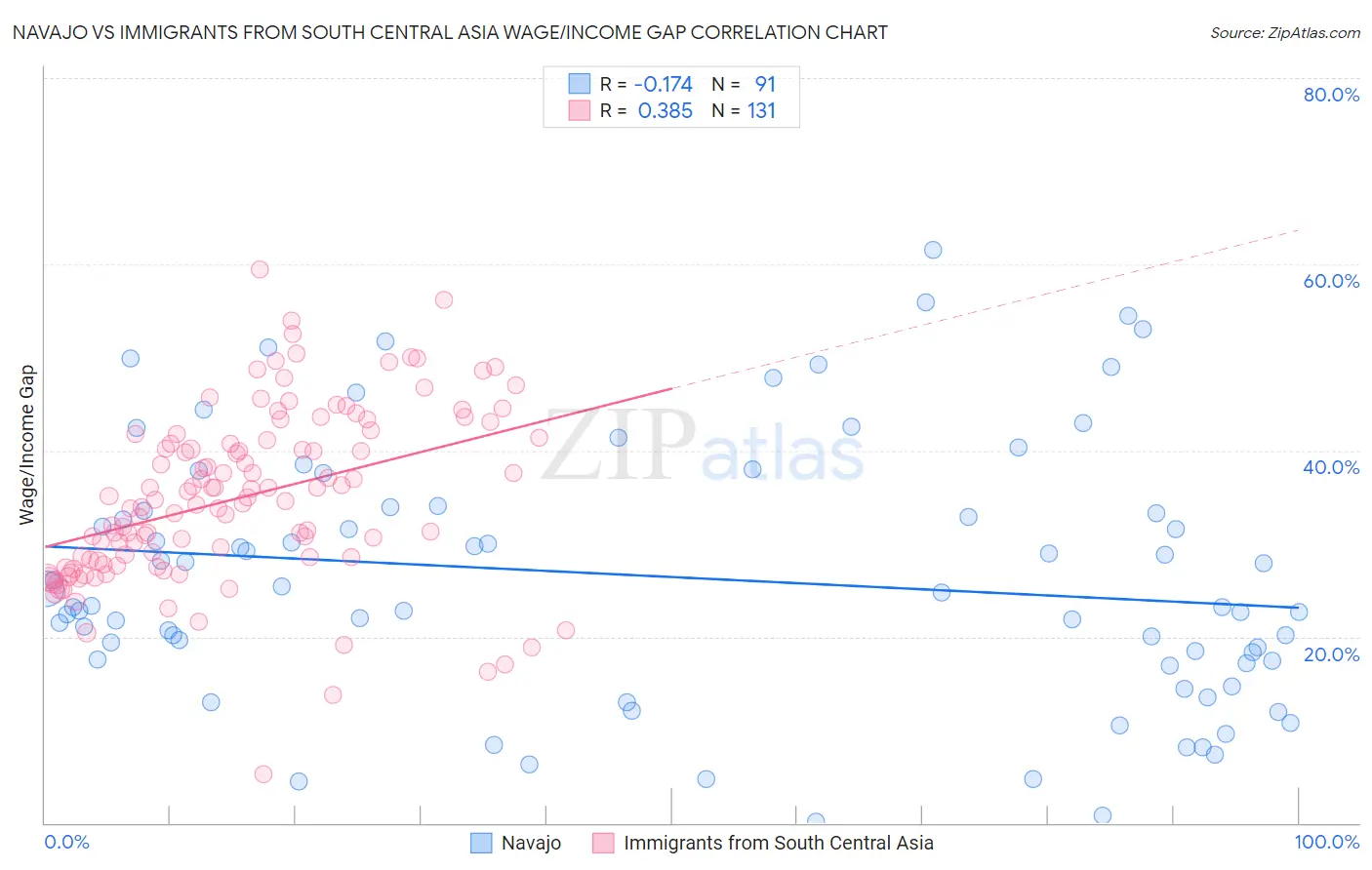 Navajo vs Immigrants from South Central Asia Wage/Income Gap