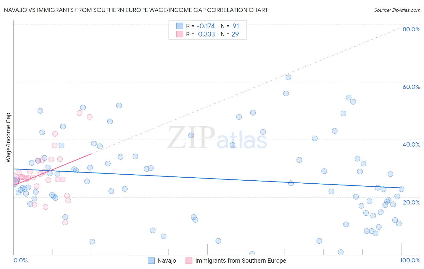 Navajo vs Immigrants from Southern Europe Wage/Income Gap