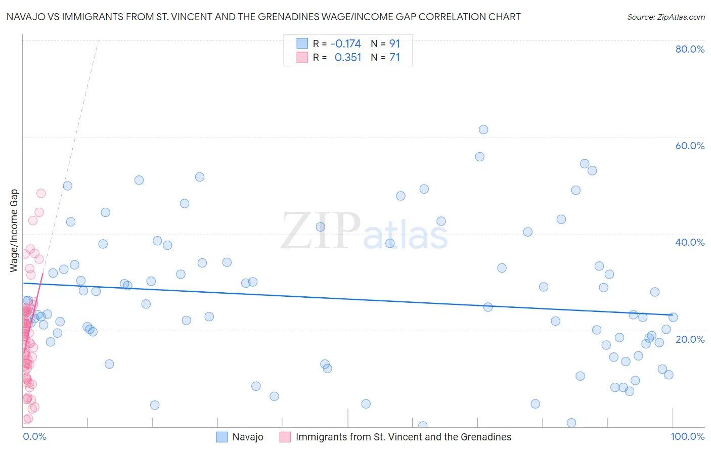 Navajo vs Immigrants from St. Vincent and the Grenadines Wage/Income Gap