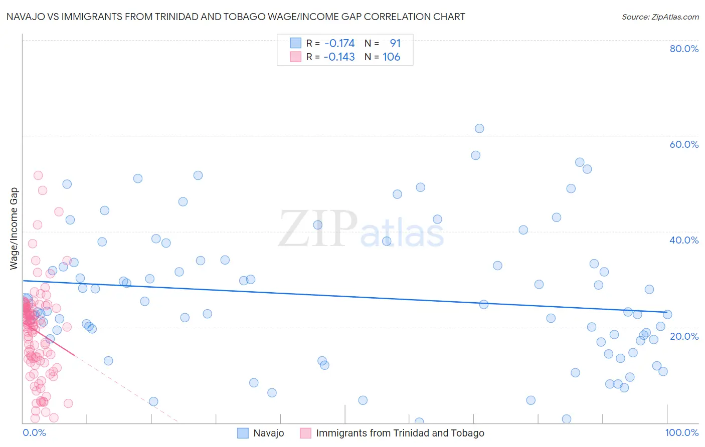 Navajo vs Immigrants from Trinidad and Tobago Wage/Income Gap