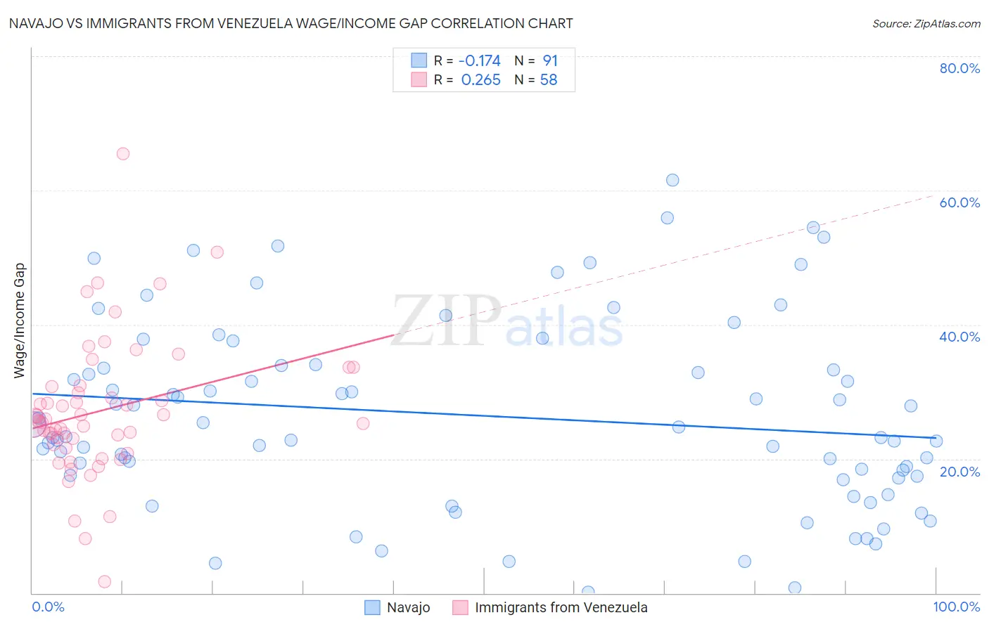 Navajo vs Immigrants from Venezuela Wage/Income Gap