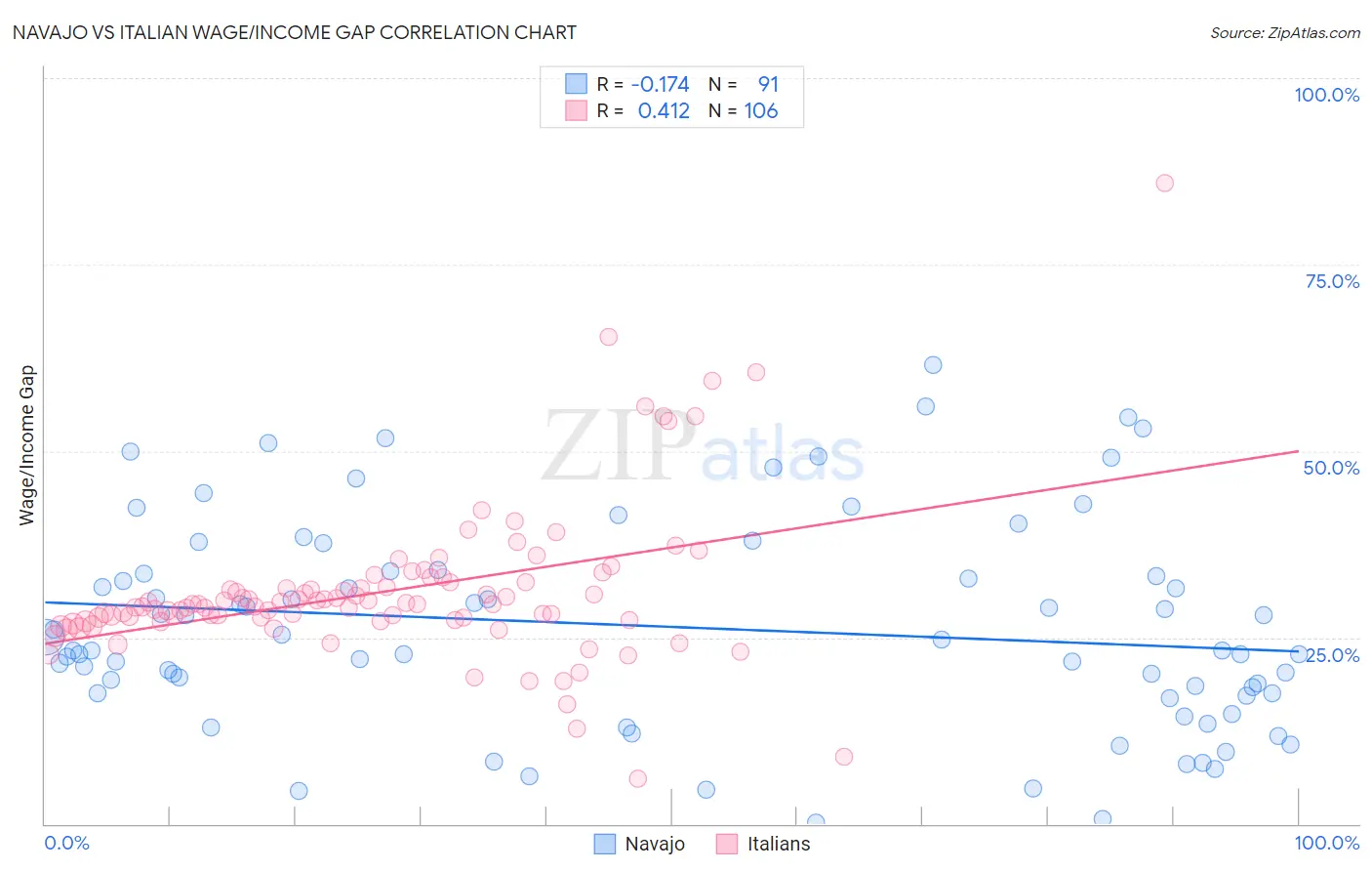 Navajo vs Italian Wage/Income Gap