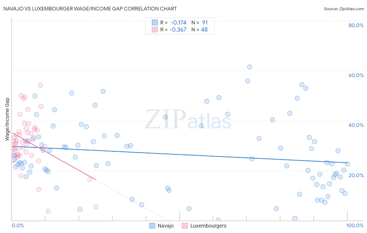 Navajo vs Luxembourger Wage/Income Gap