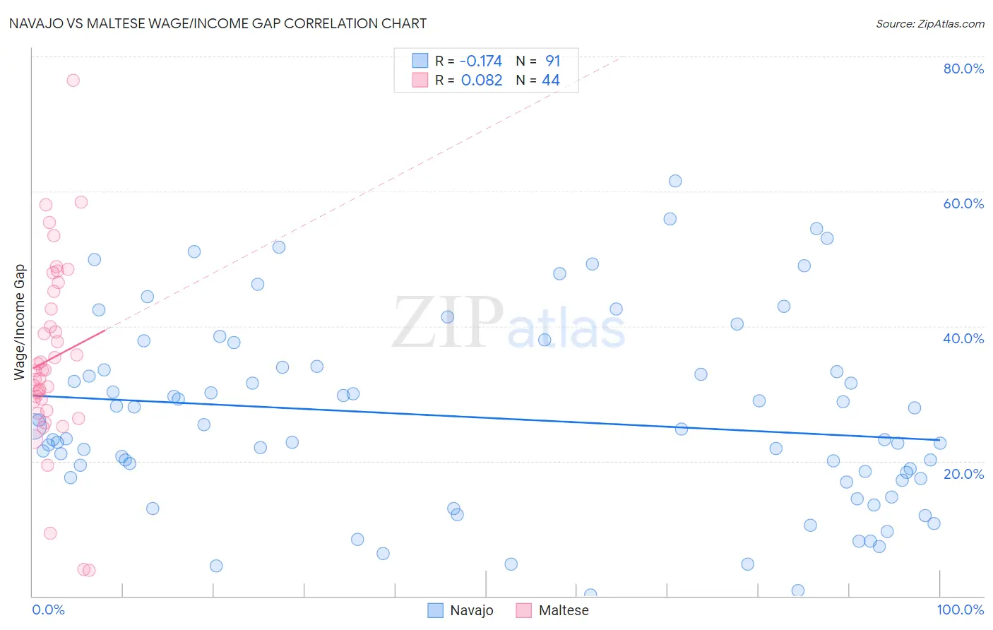 Navajo vs Maltese Wage/Income Gap