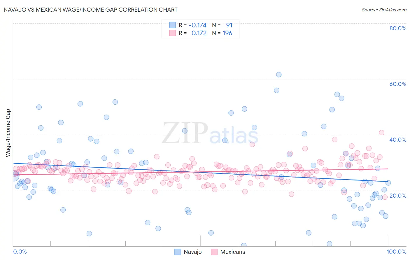Navajo vs Mexican Wage/Income Gap