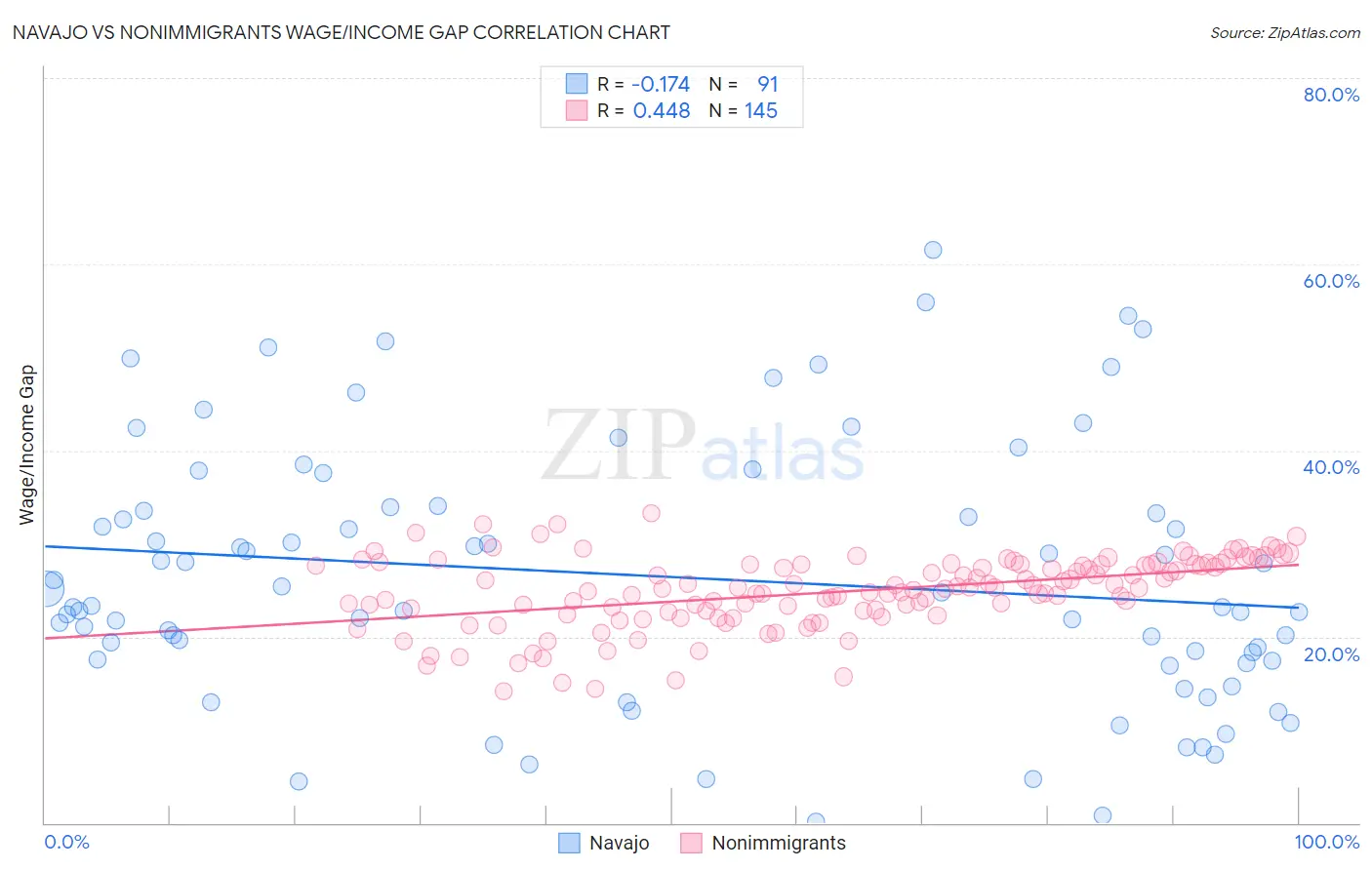 Navajo vs Nonimmigrants Wage/Income Gap