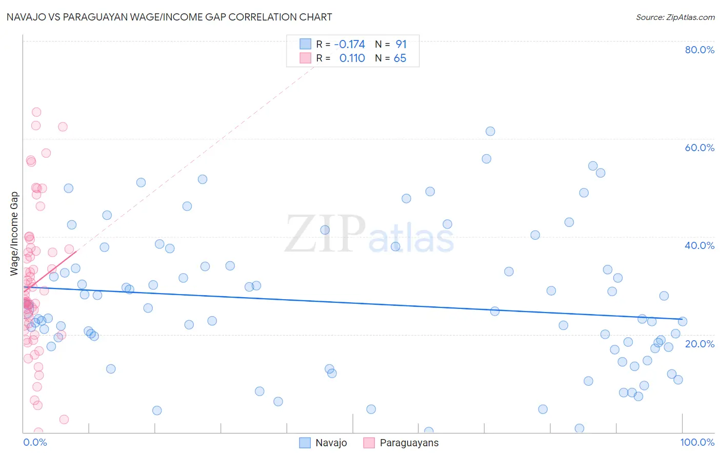 Navajo vs Paraguayan Wage/Income Gap