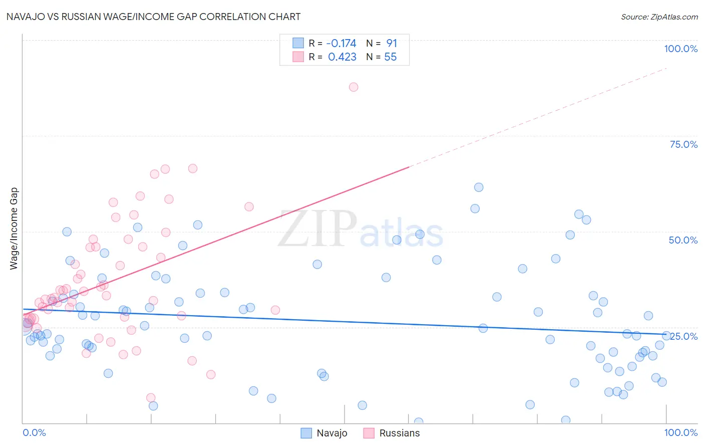 Navajo vs Russian Wage/Income Gap