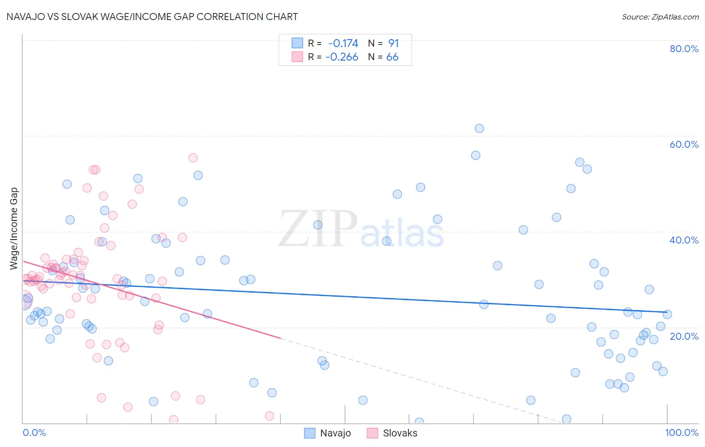 Navajo vs Slovak Wage/Income Gap