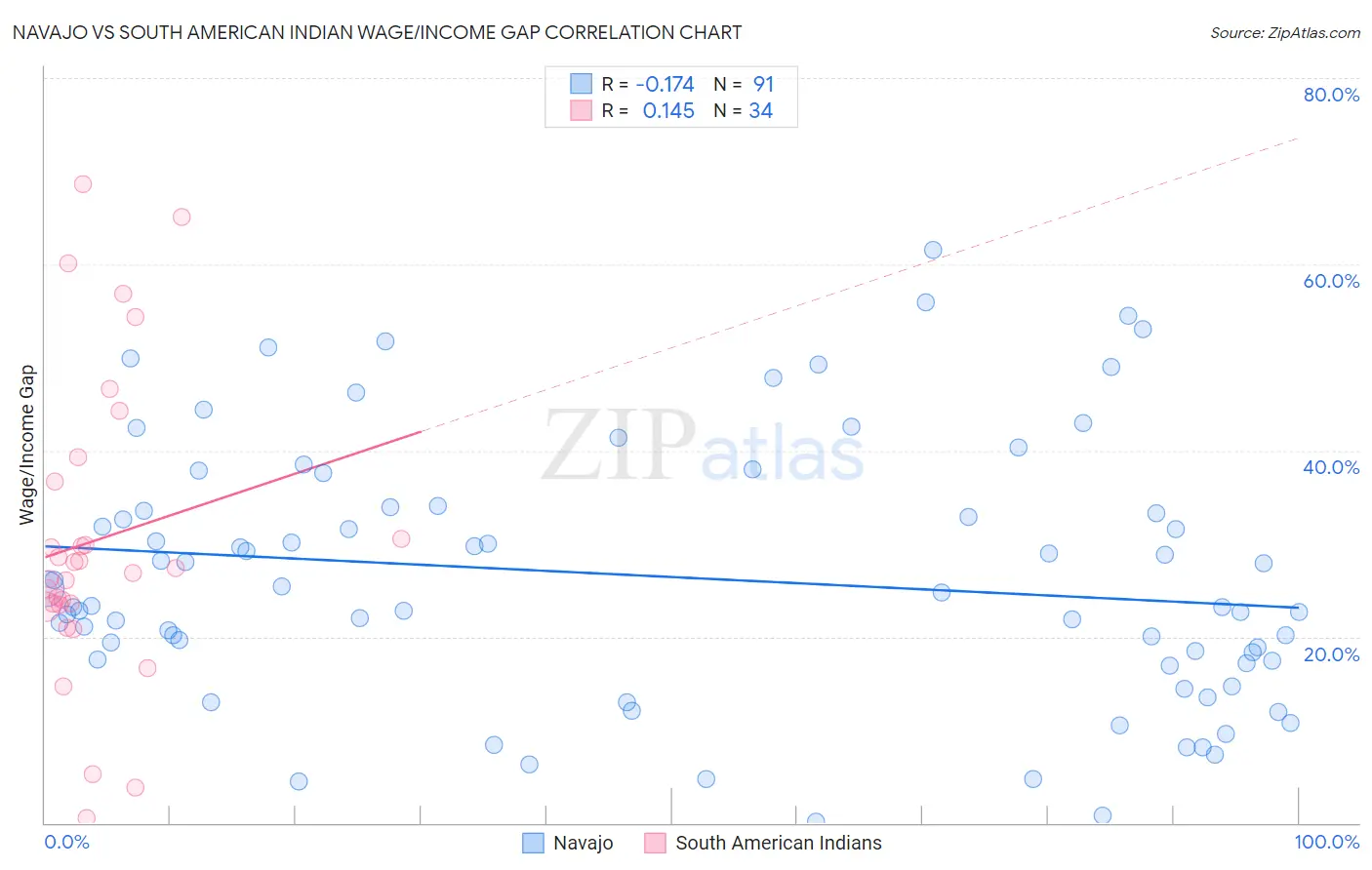 Navajo vs South American Indian Wage/Income Gap