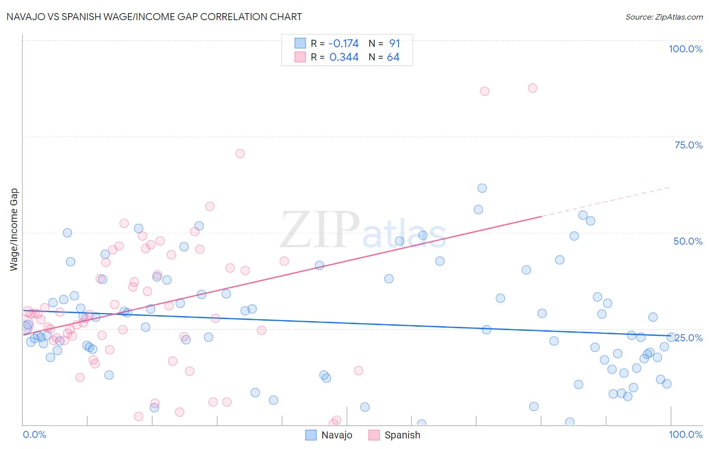 Navajo vs Spanish Wage/Income Gap