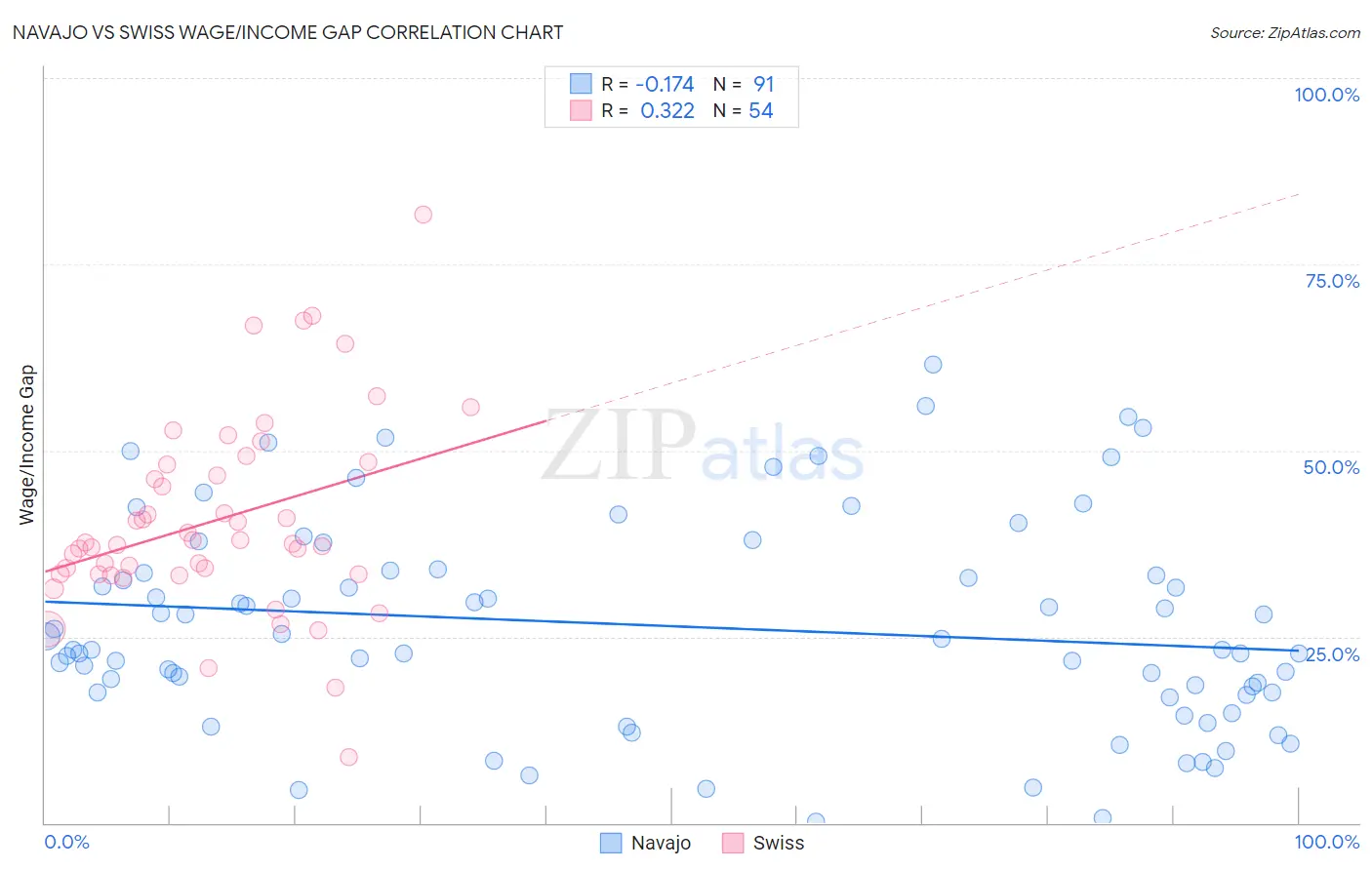 Navajo vs Swiss Wage/Income Gap