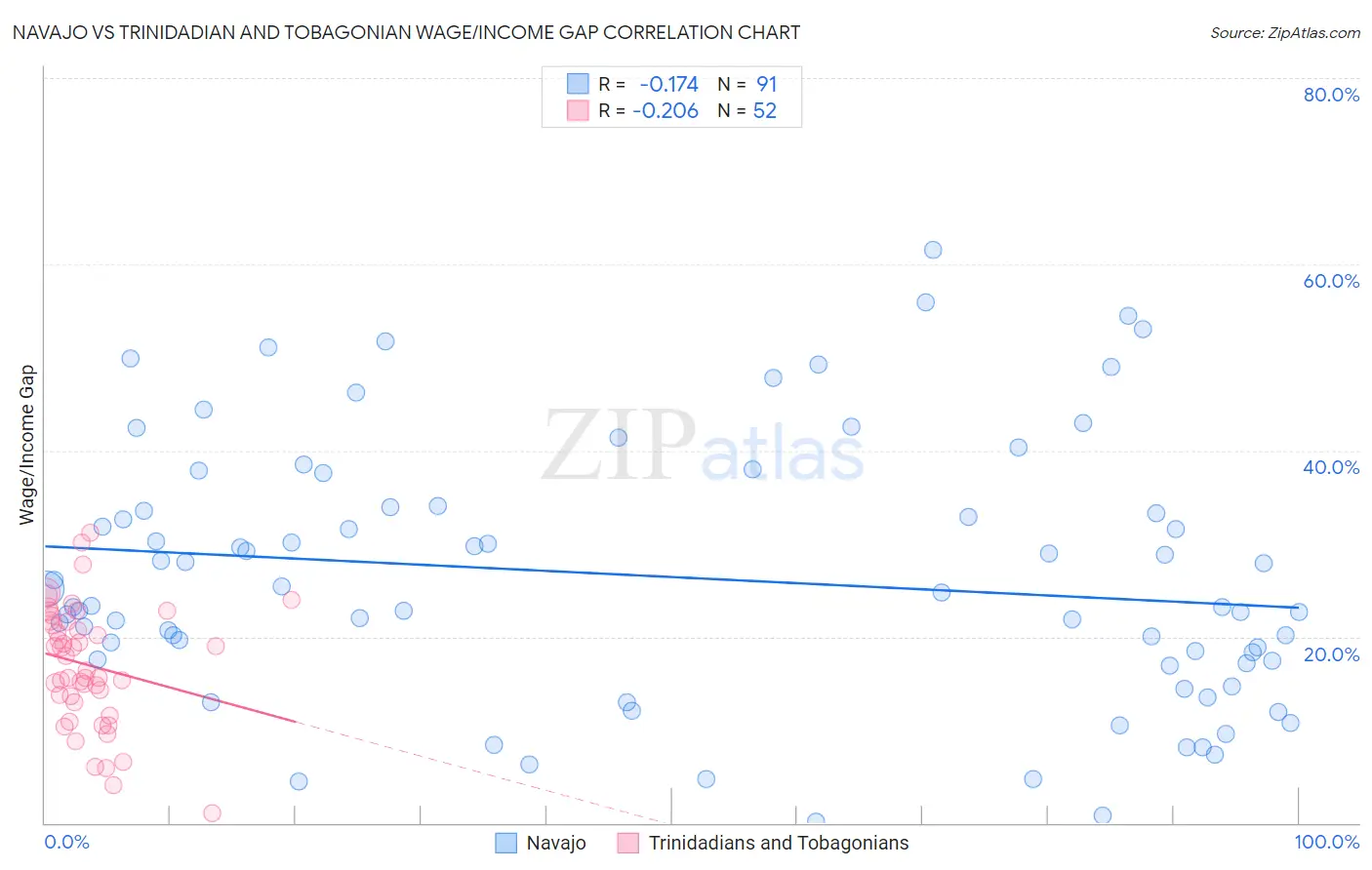 Navajo vs Trinidadian and Tobagonian Wage/Income Gap