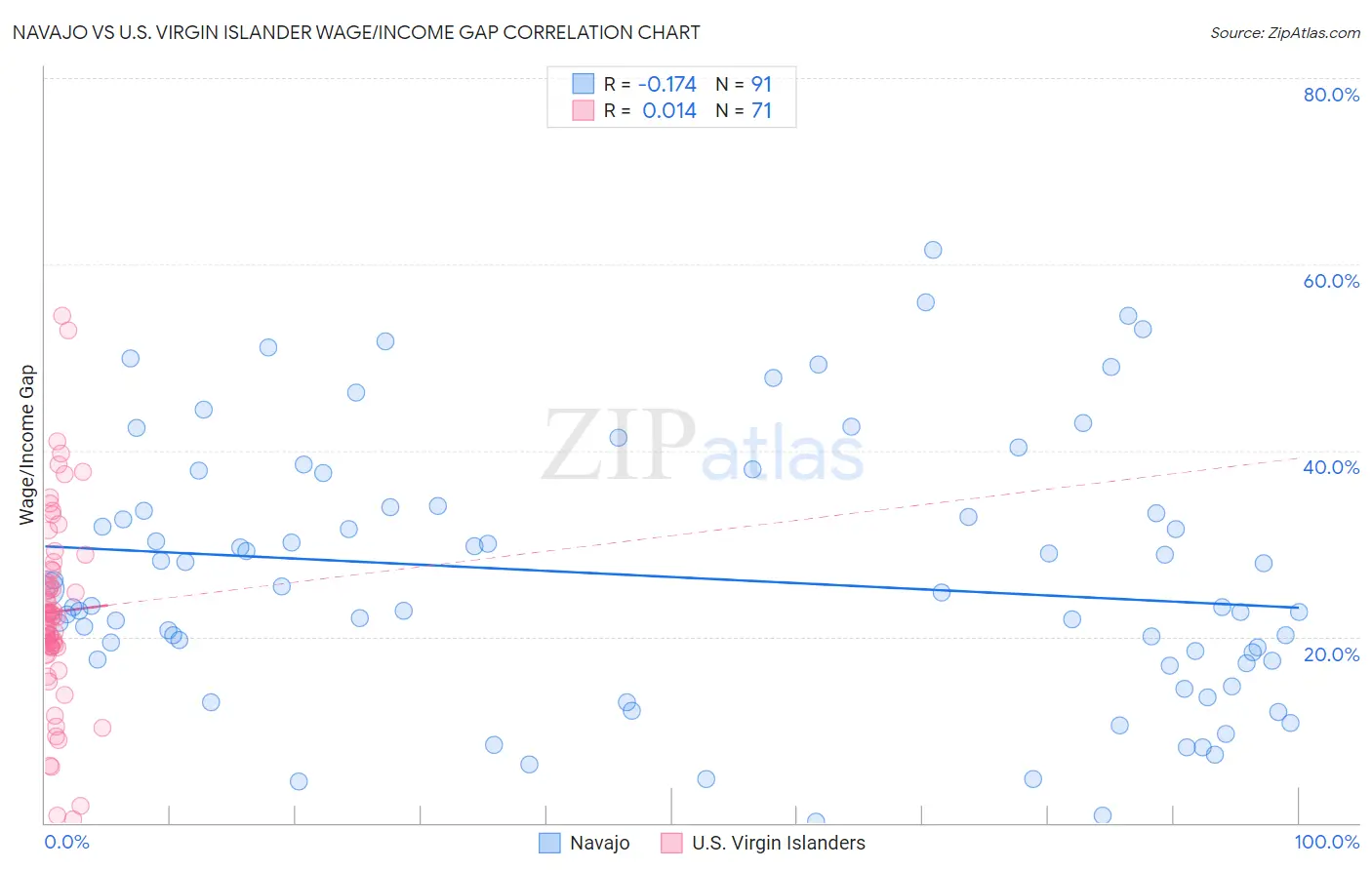 Navajo vs U.S. Virgin Islander Wage/Income Gap