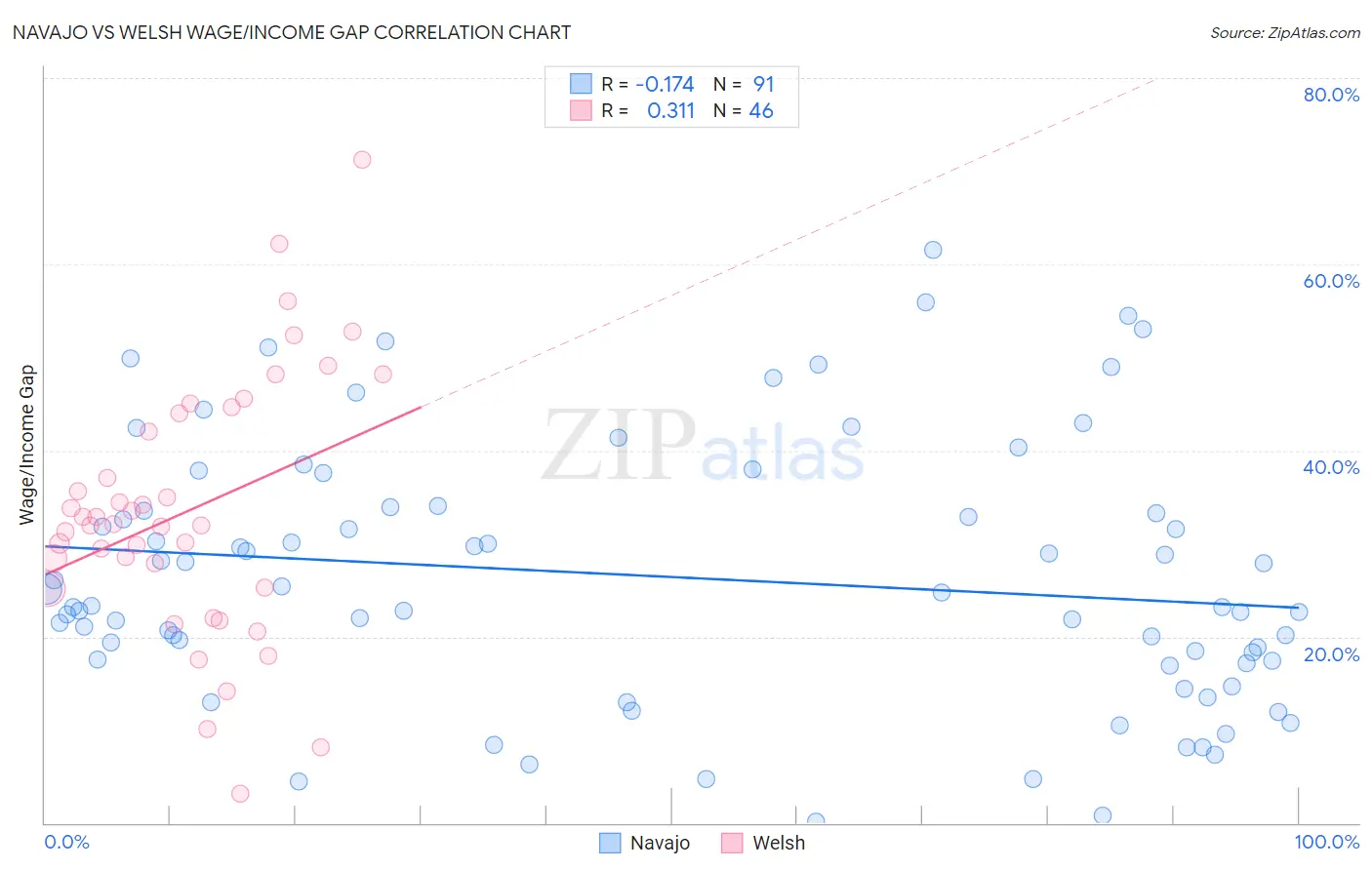 Navajo vs Welsh Wage/Income Gap