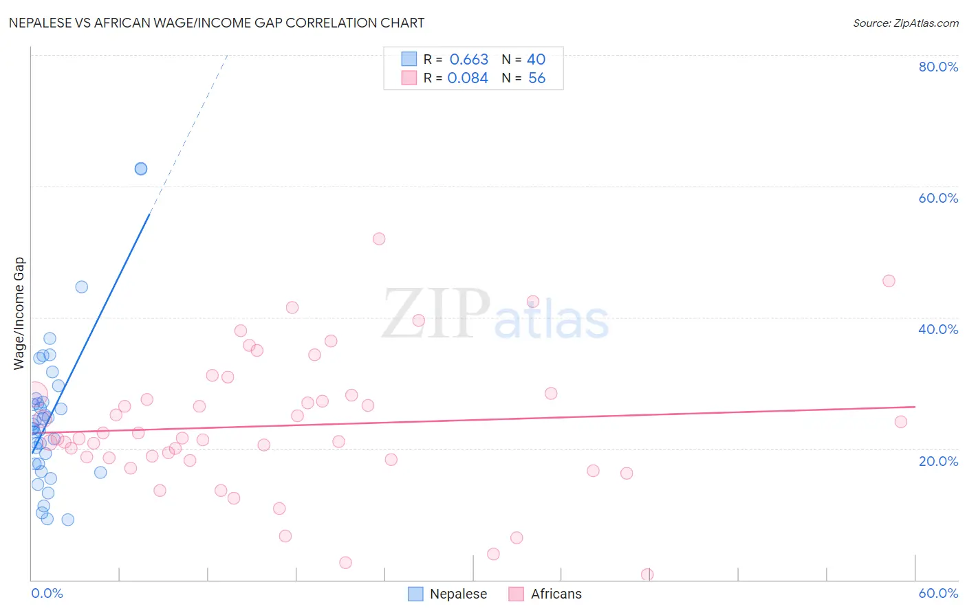 Nepalese vs African Wage/Income Gap