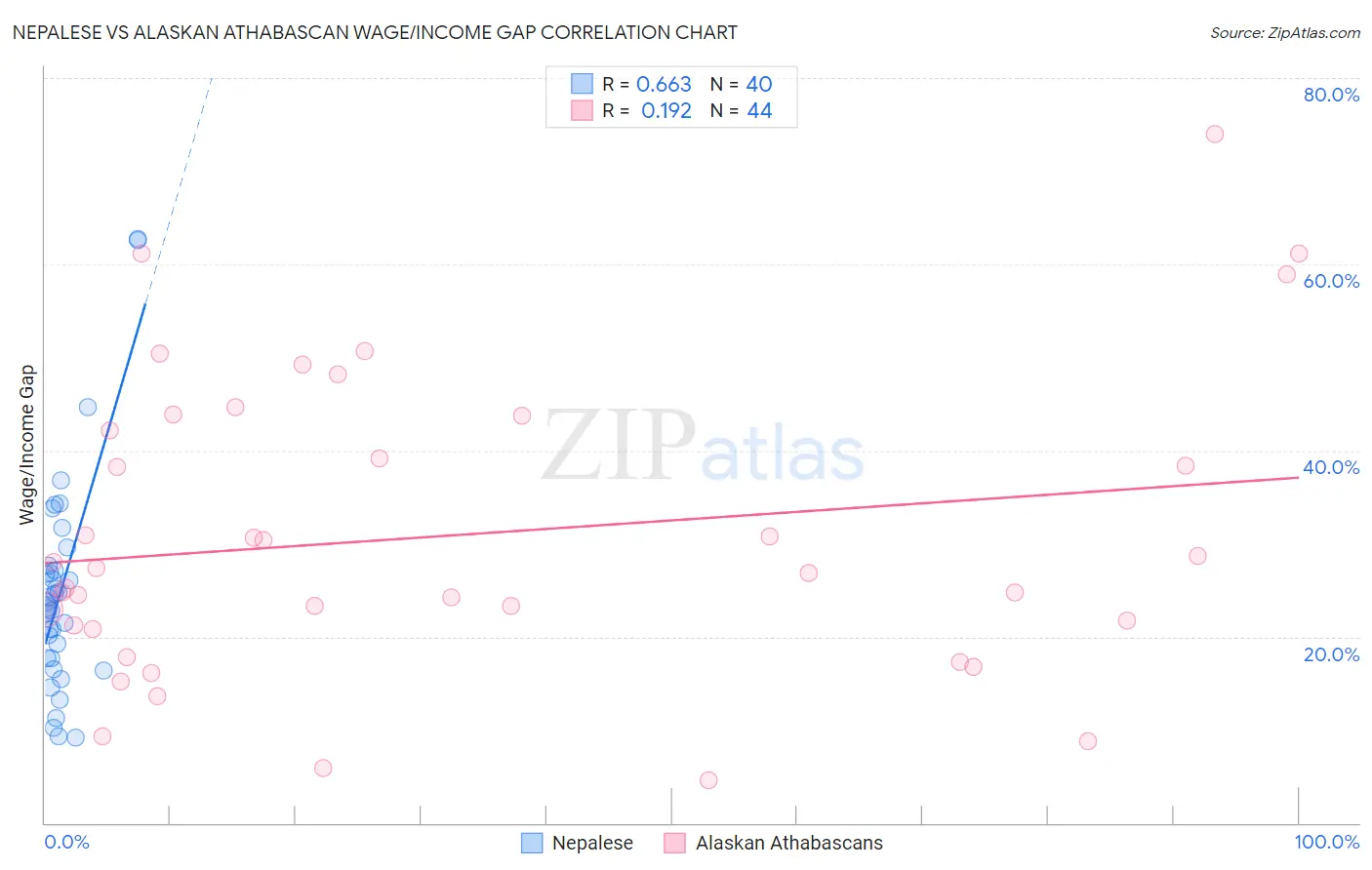 Nepalese vs Alaskan Athabascan Wage/Income Gap