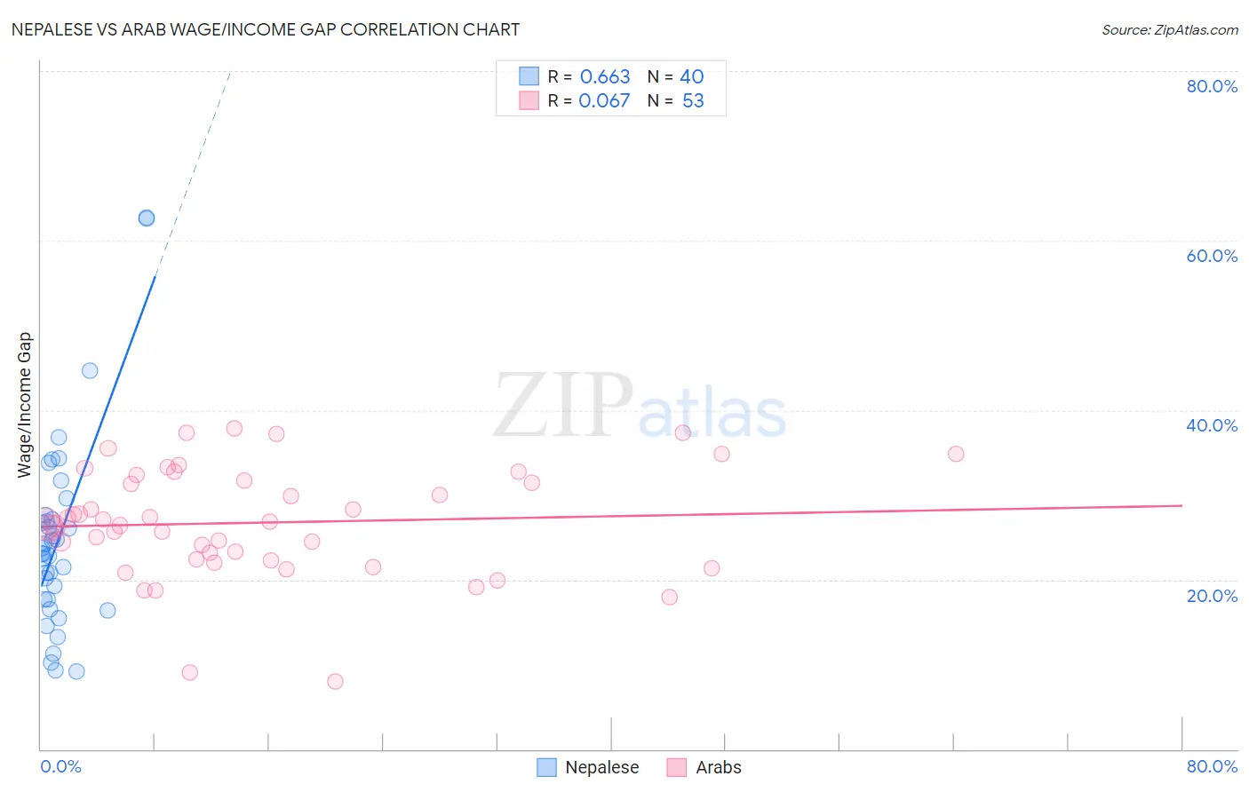 Nepalese vs Arab Wage/Income Gap