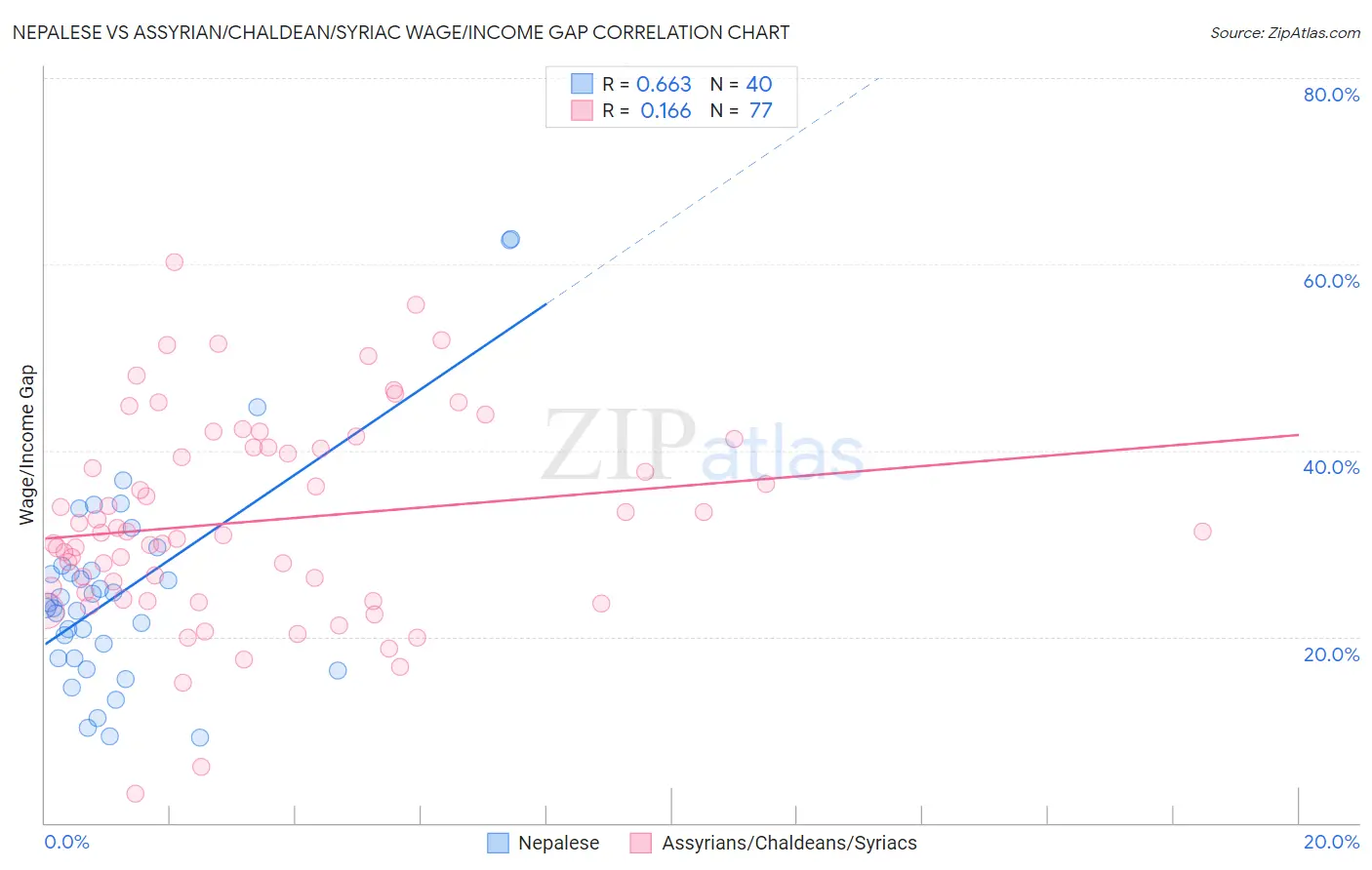 Nepalese vs Assyrian/Chaldean/Syriac Wage/Income Gap