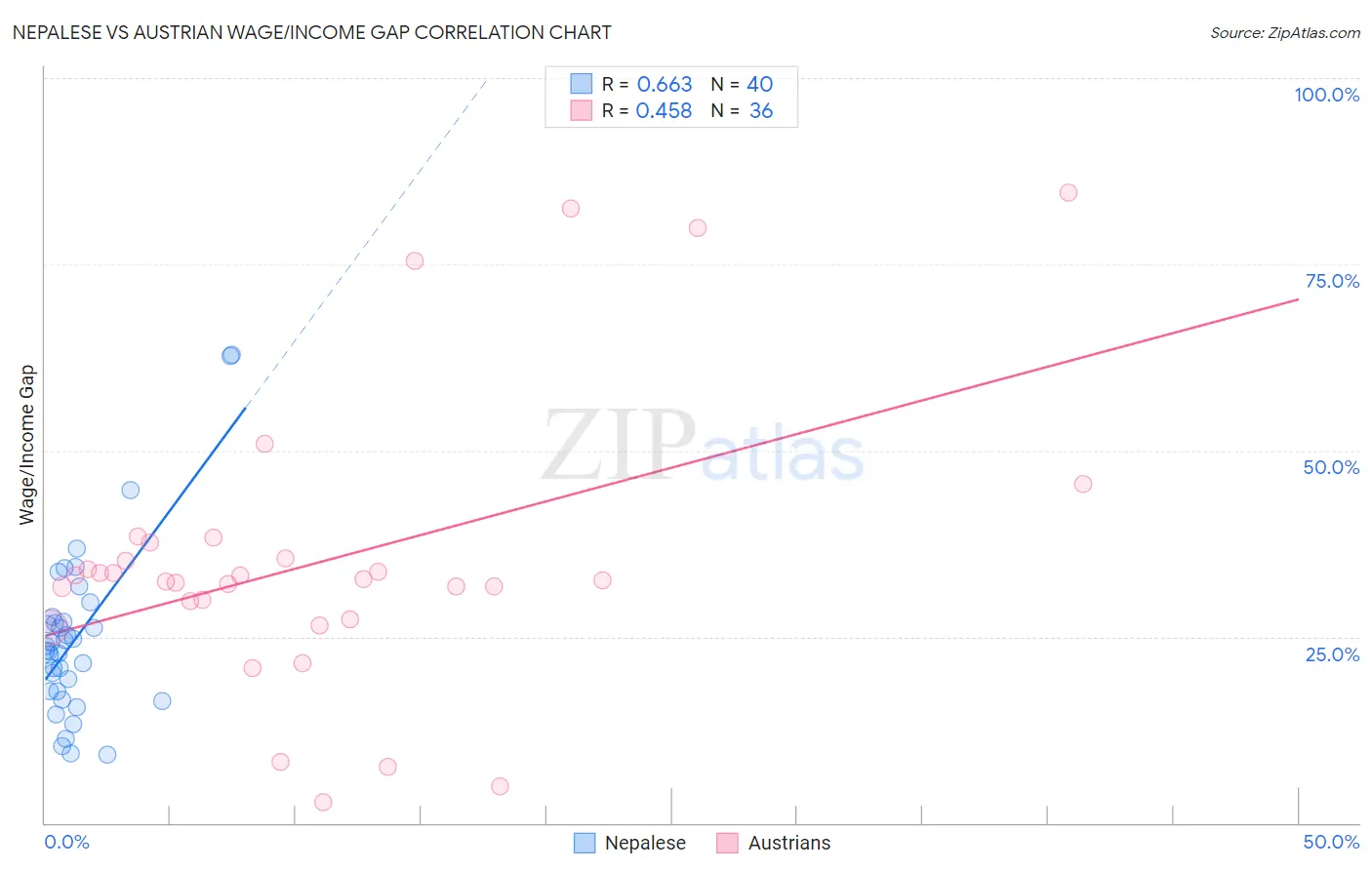 Nepalese vs Austrian Wage/Income Gap