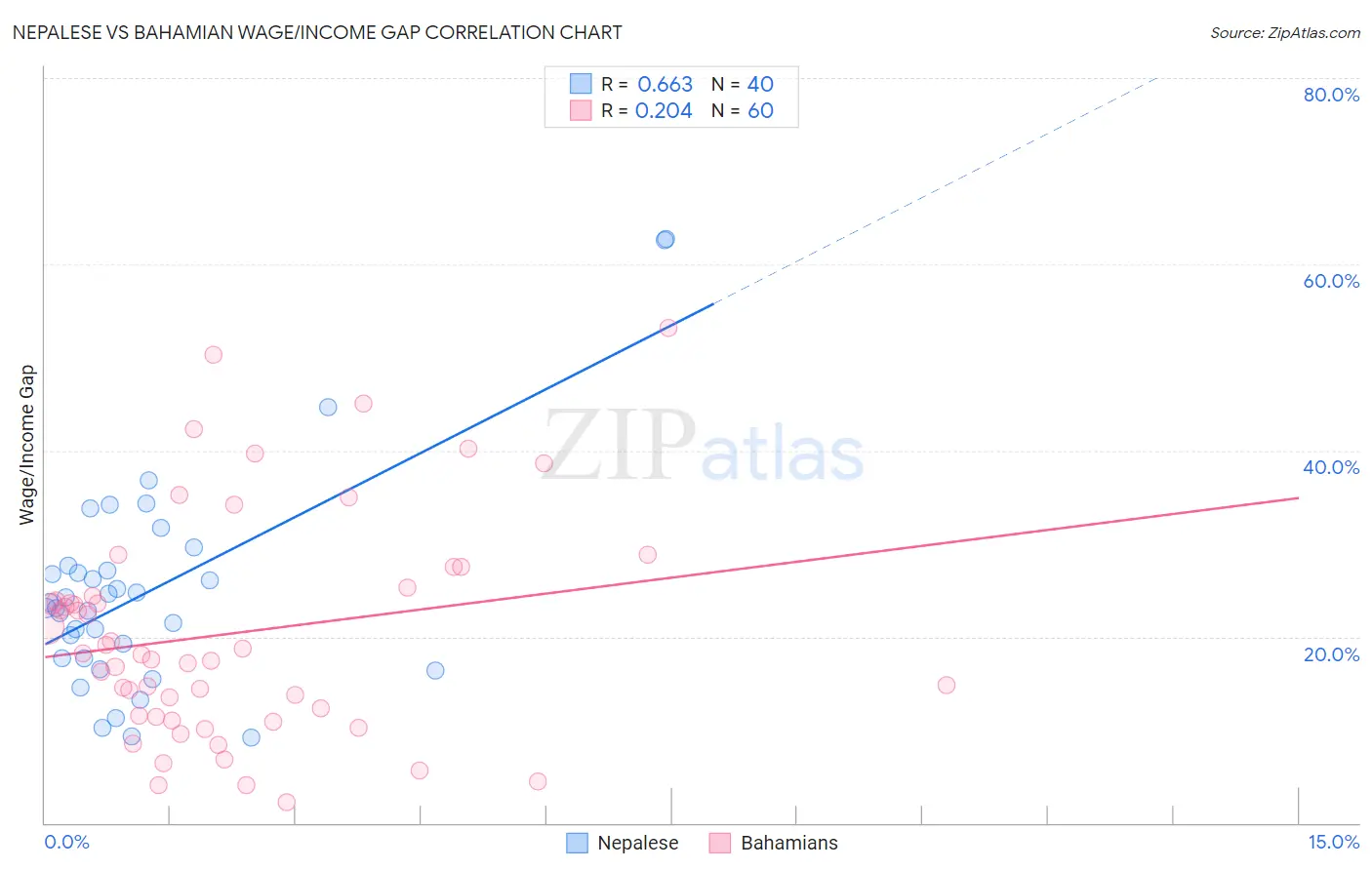 Nepalese vs Bahamian Wage/Income Gap