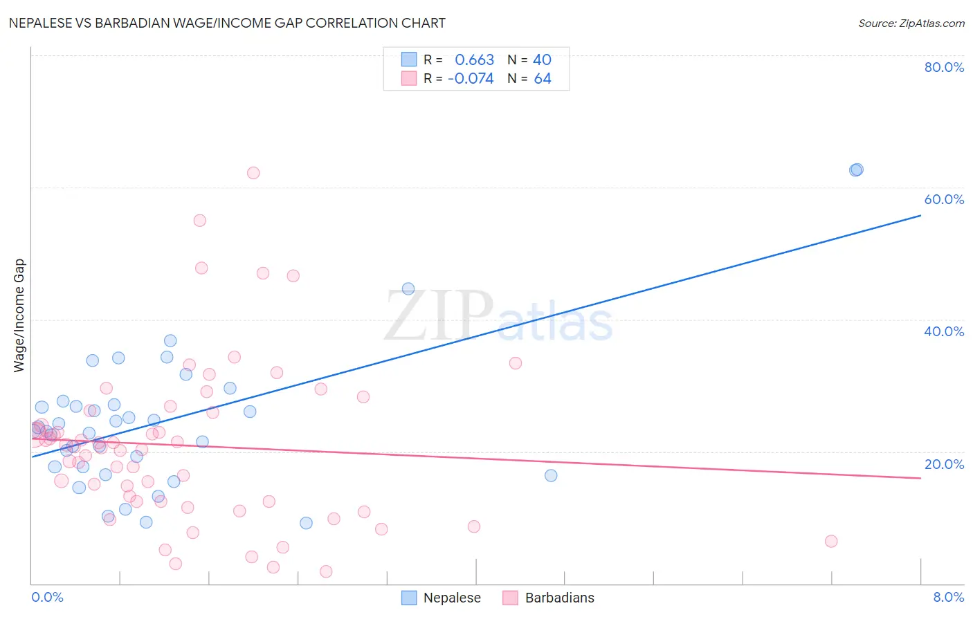 Nepalese vs Barbadian Wage/Income Gap