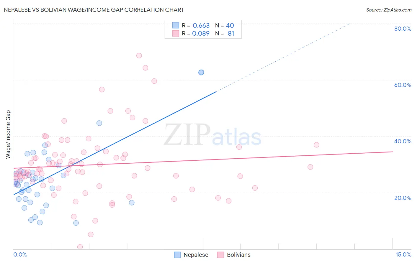 Nepalese vs Bolivian Wage/Income Gap