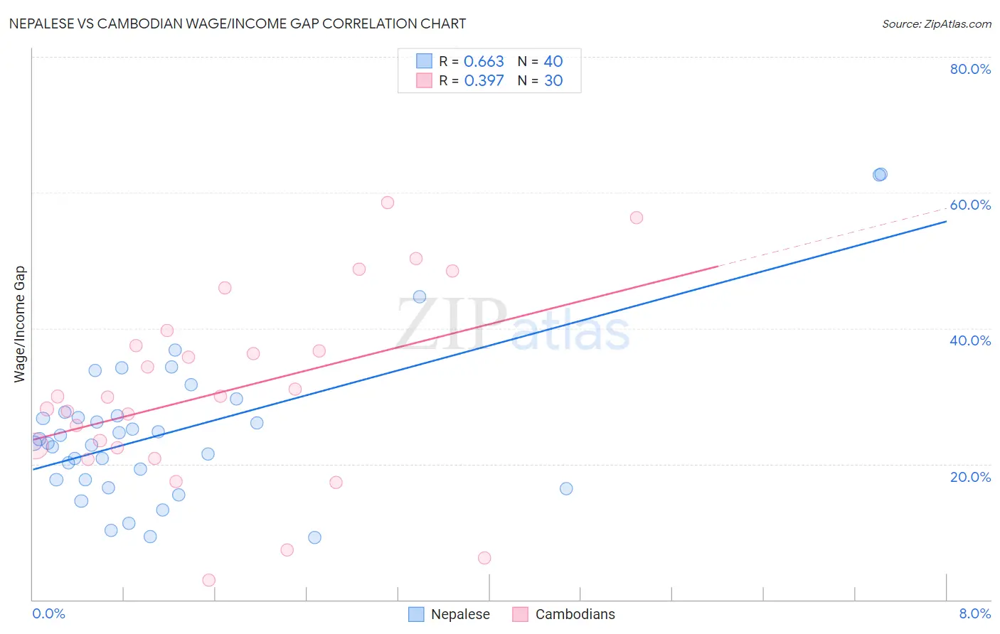 Nepalese vs Cambodian Wage/Income Gap