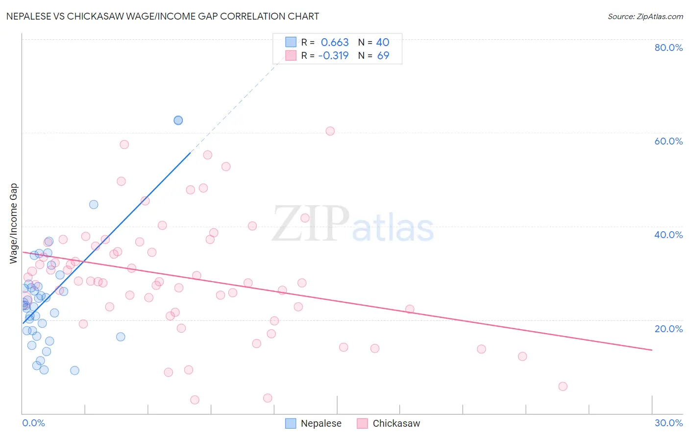 Nepalese vs Chickasaw Wage/Income Gap