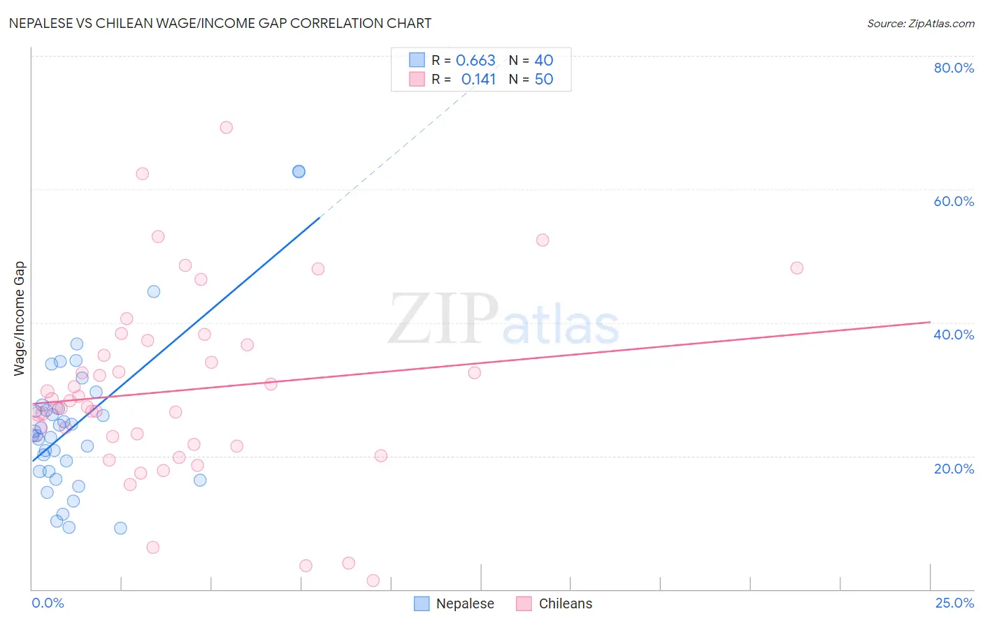 Nepalese vs Chilean Wage/Income Gap