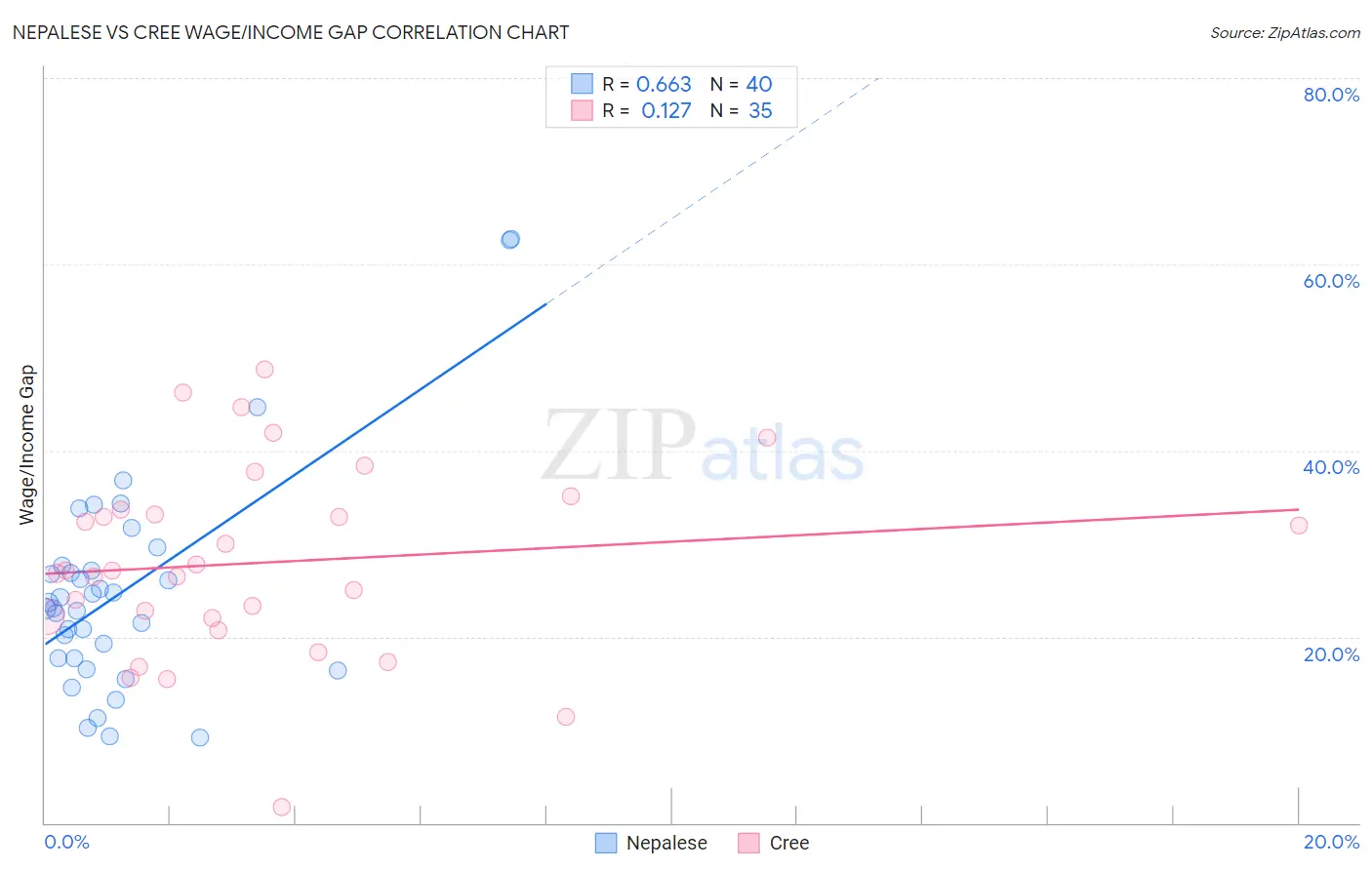 Nepalese vs Cree Wage/Income Gap