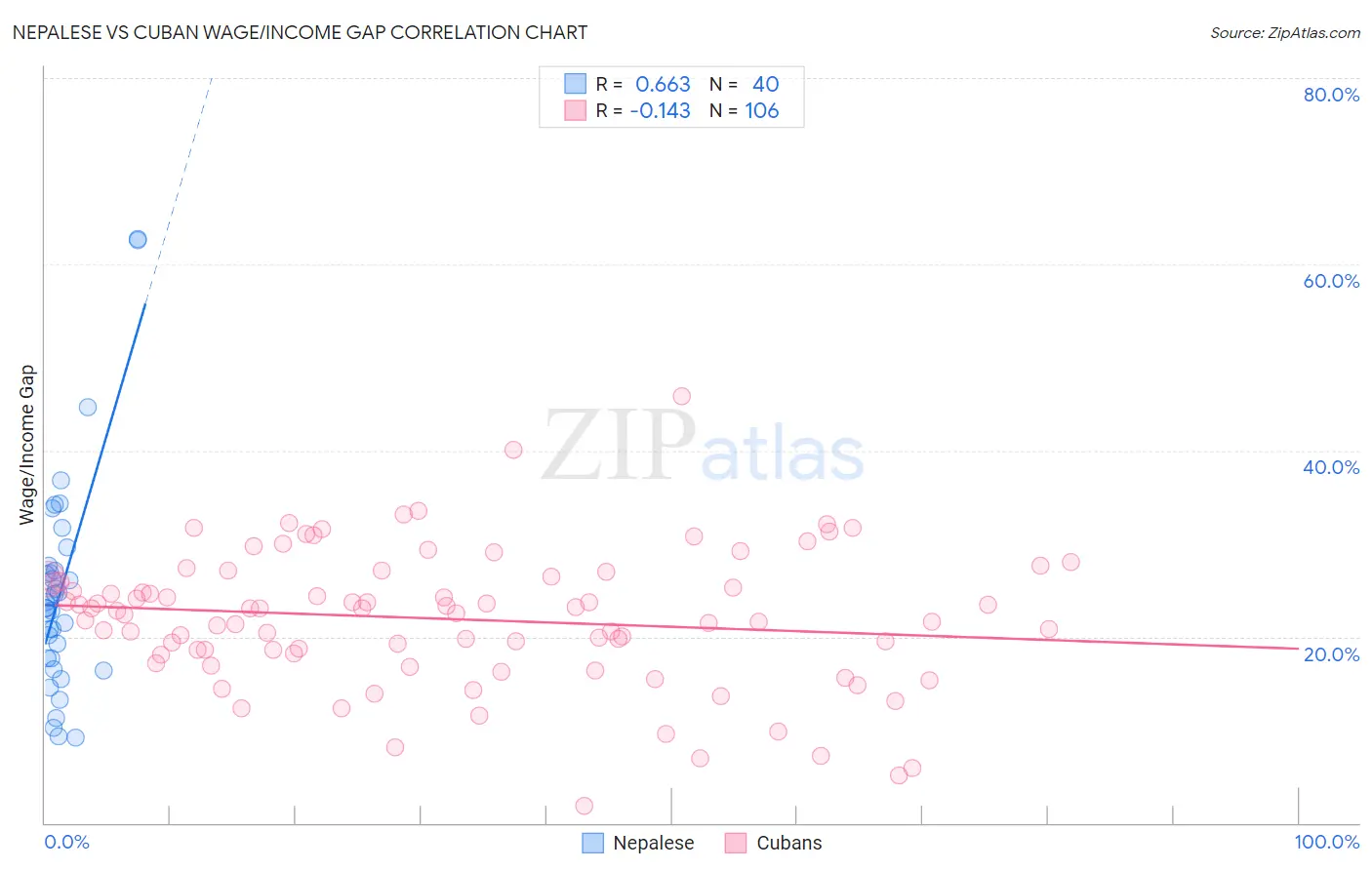 Nepalese vs Cuban Wage/Income Gap