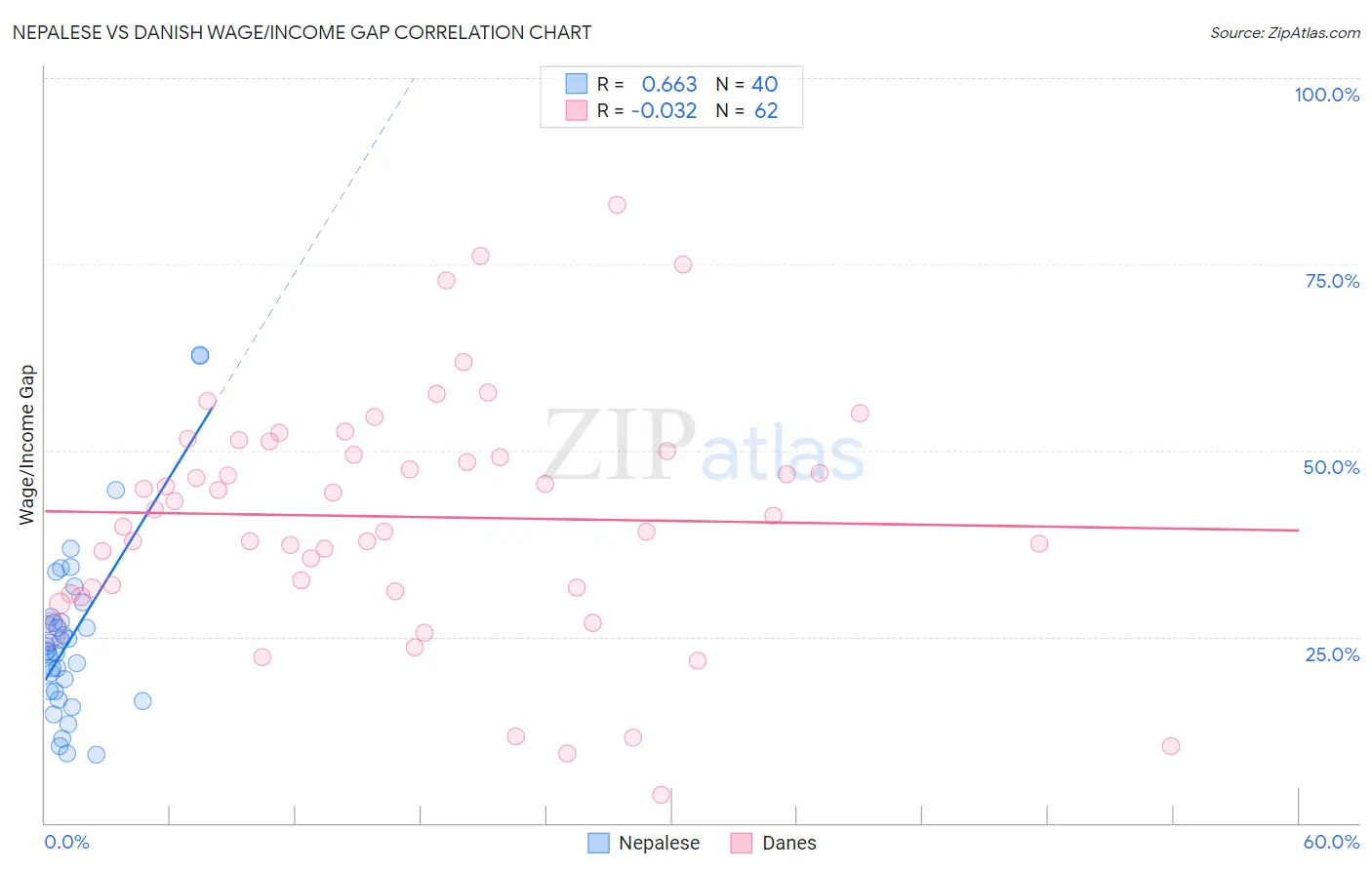 Nepalese vs Danish Wage/Income Gap