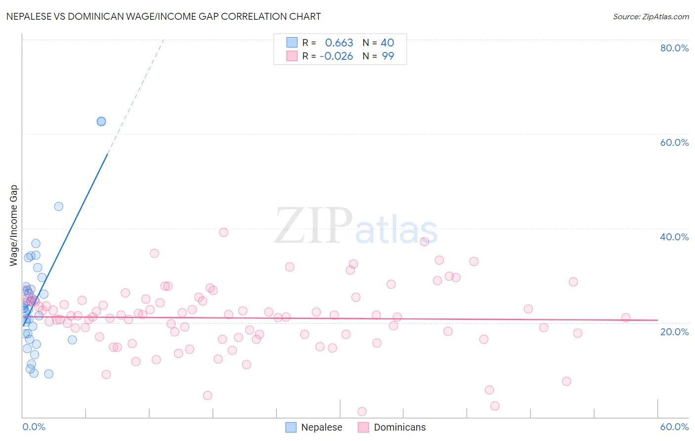 Nepalese vs Dominican Wage/Income Gap