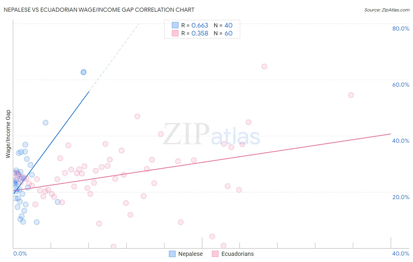 Nepalese vs Ecuadorian Wage/Income Gap