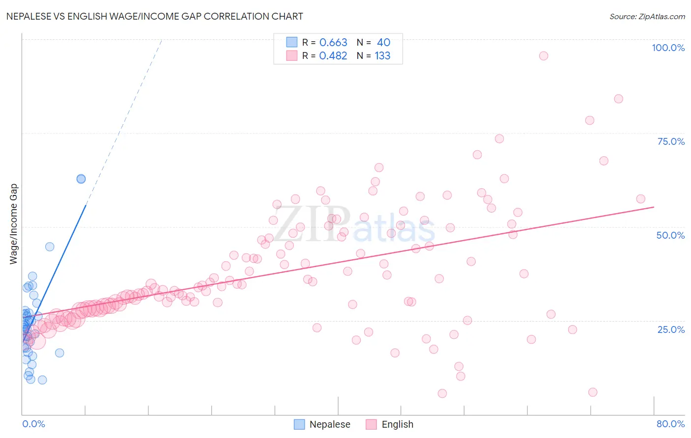 Nepalese vs English Wage/Income Gap