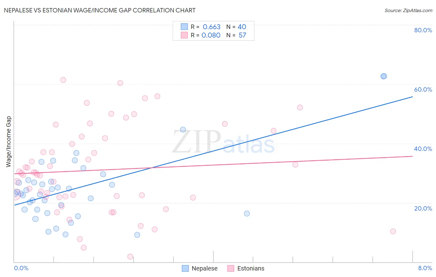 Nepalese vs Estonian Wage/Income Gap