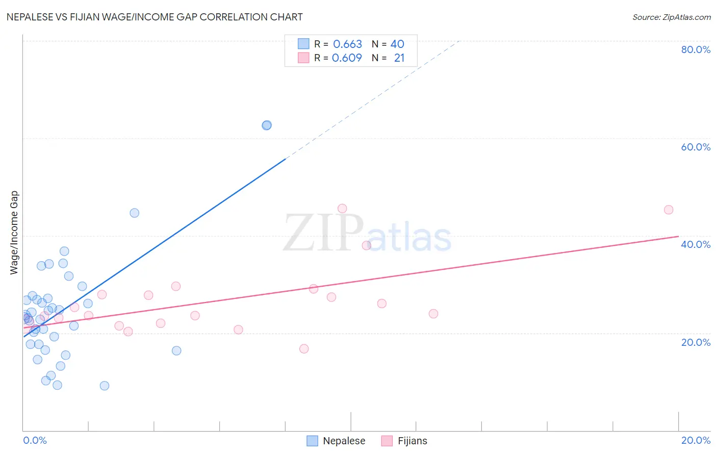 Nepalese vs Fijian Wage/Income Gap