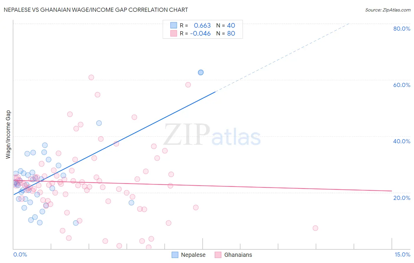 Nepalese vs Ghanaian Wage/Income Gap