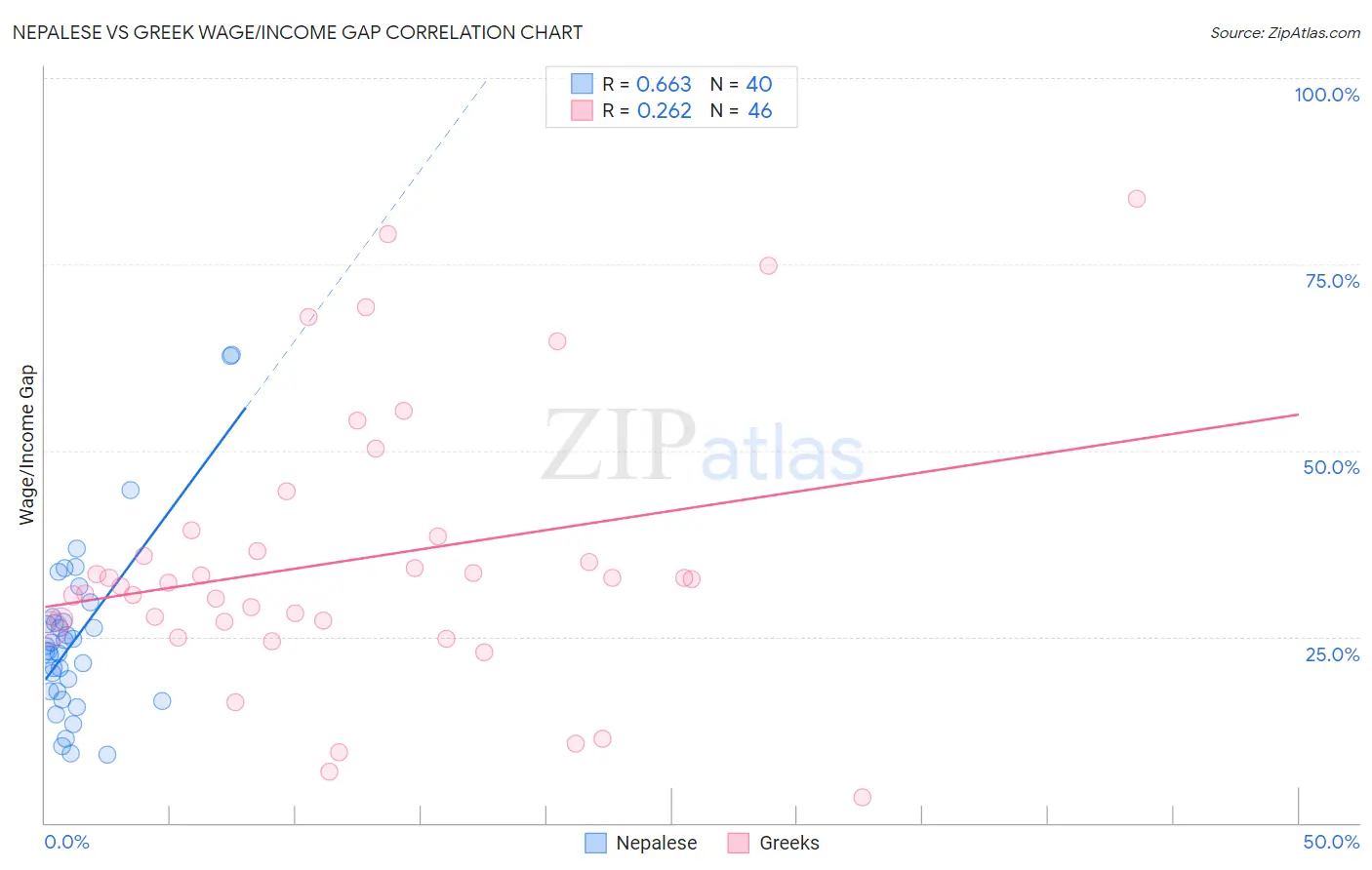 Nepalese vs Greek Wage/Income Gap