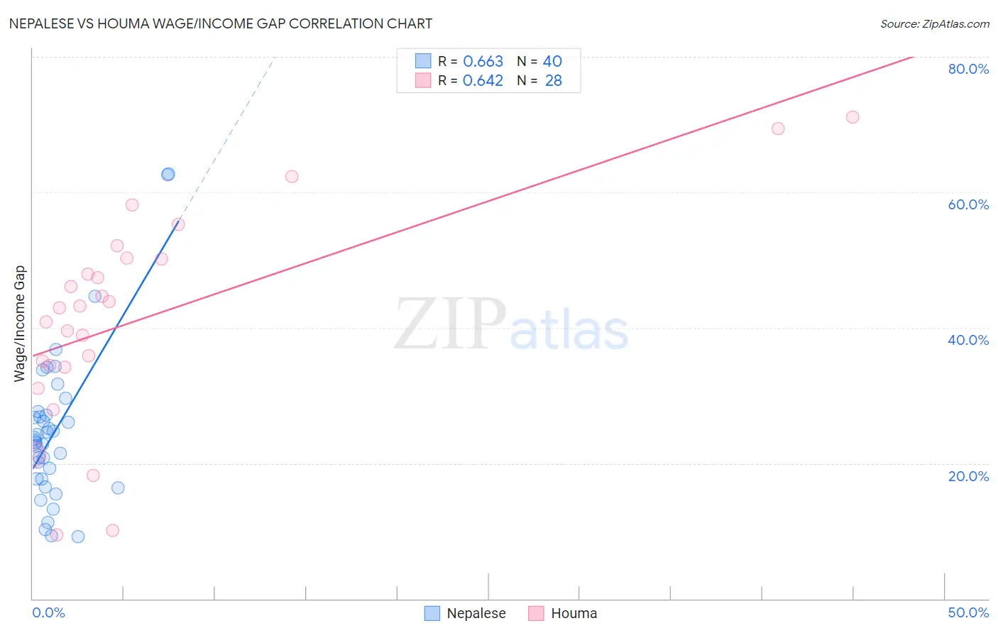 Nepalese vs Houma Wage/Income Gap