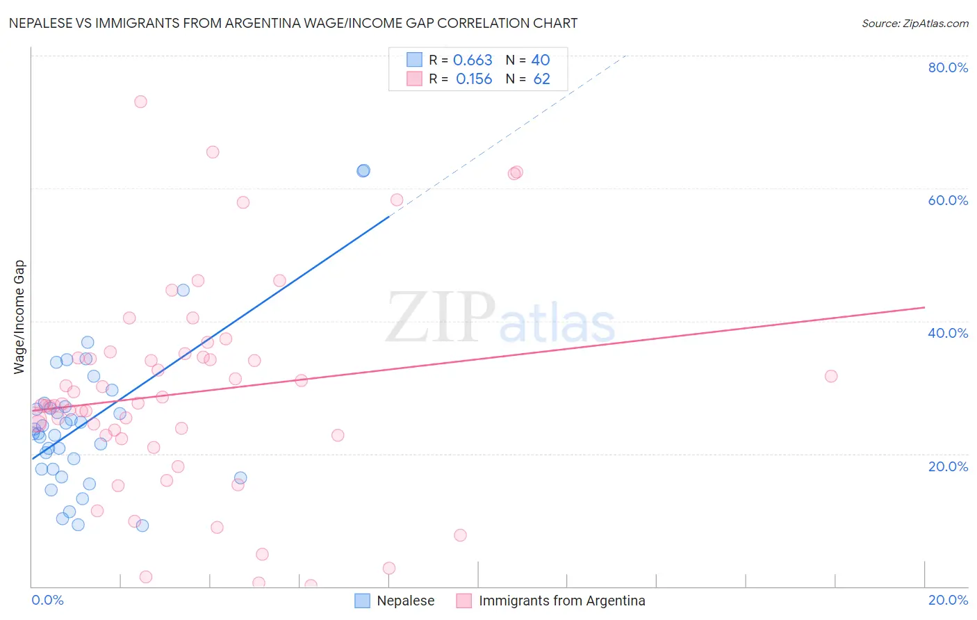 Nepalese vs Immigrants from Argentina Wage/Income Gap
