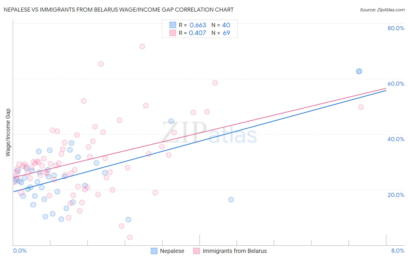 Nepalese vs Immigrants from Belarus Wage/Income Gap