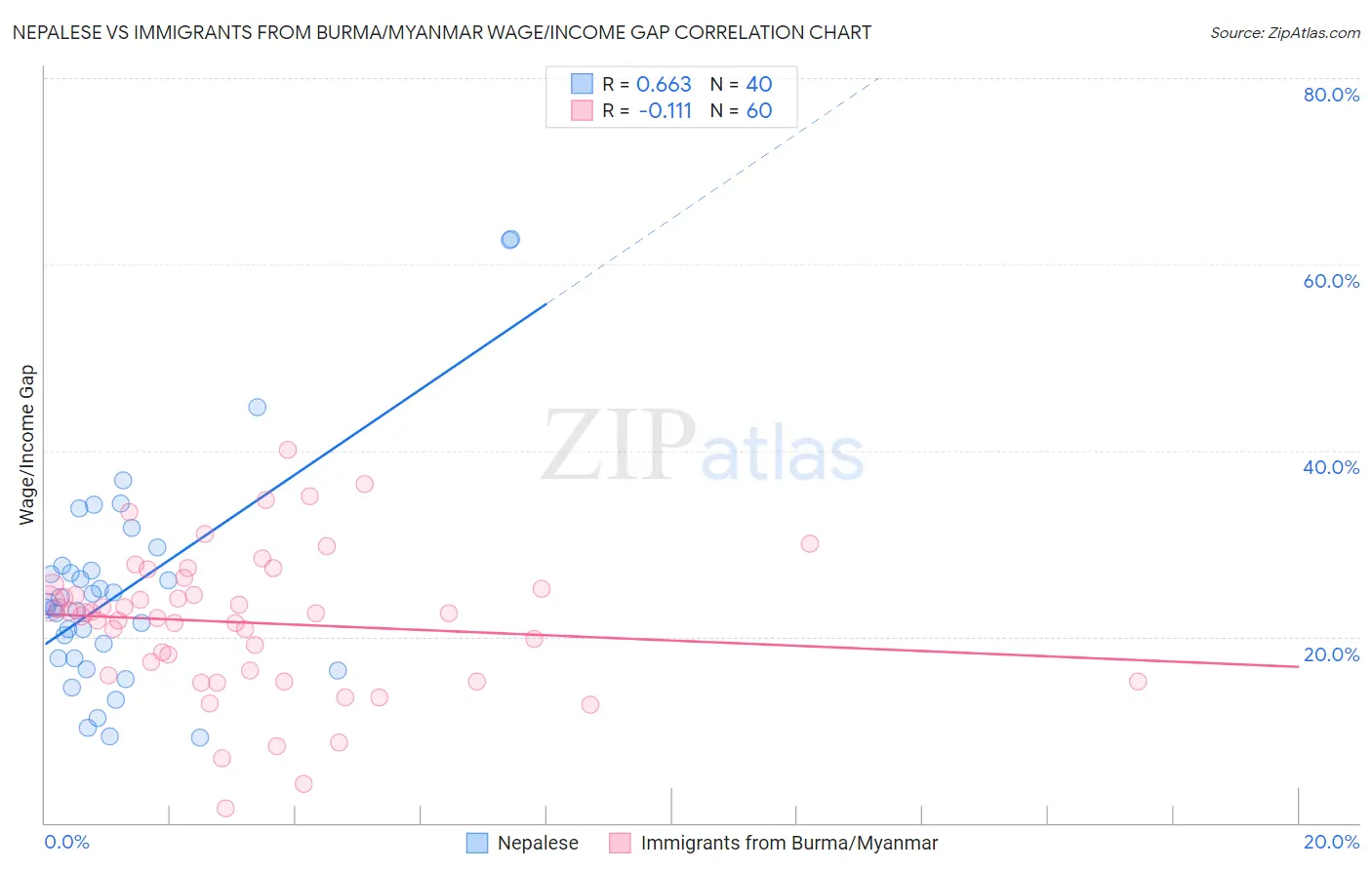 Nepalese vs Immigrants from Burma/Myanmar Wage/Income Gap