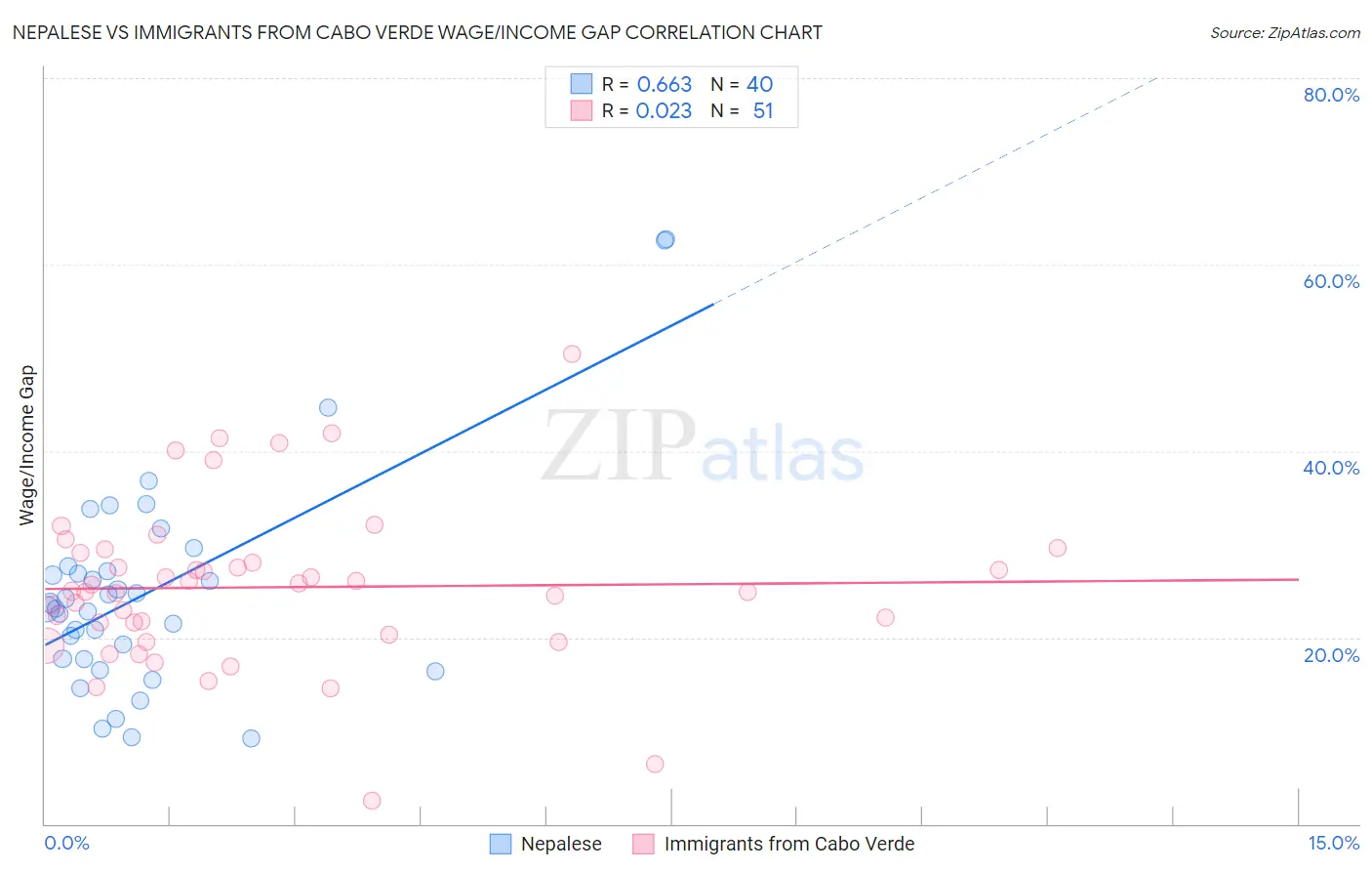 Nepalese vs Immigrants from Cabo Verde Wage/Income Gap