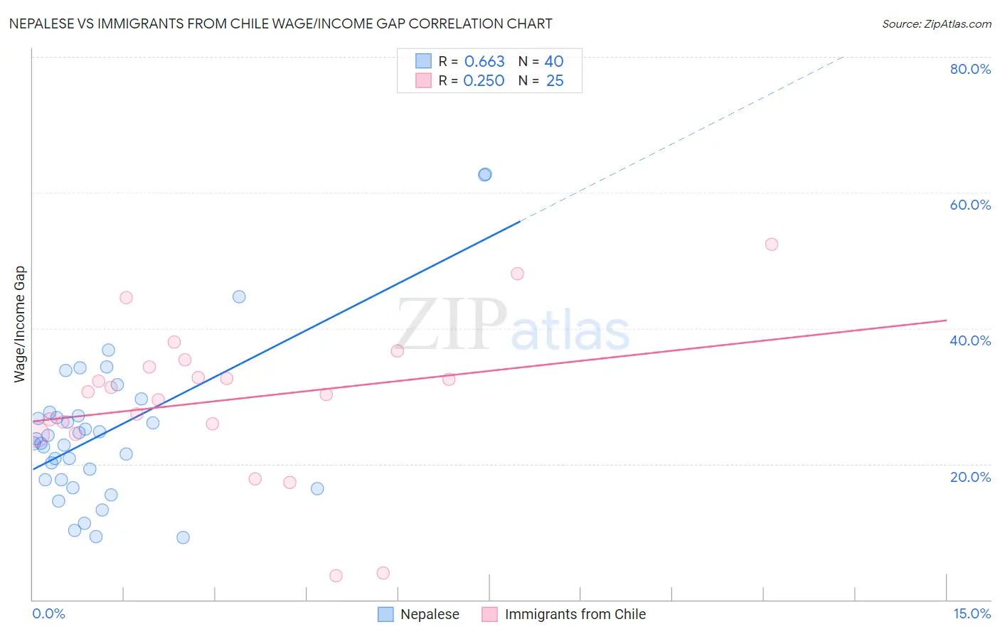 Nepalese vs Immigrants from Chile Wage/Income Gap