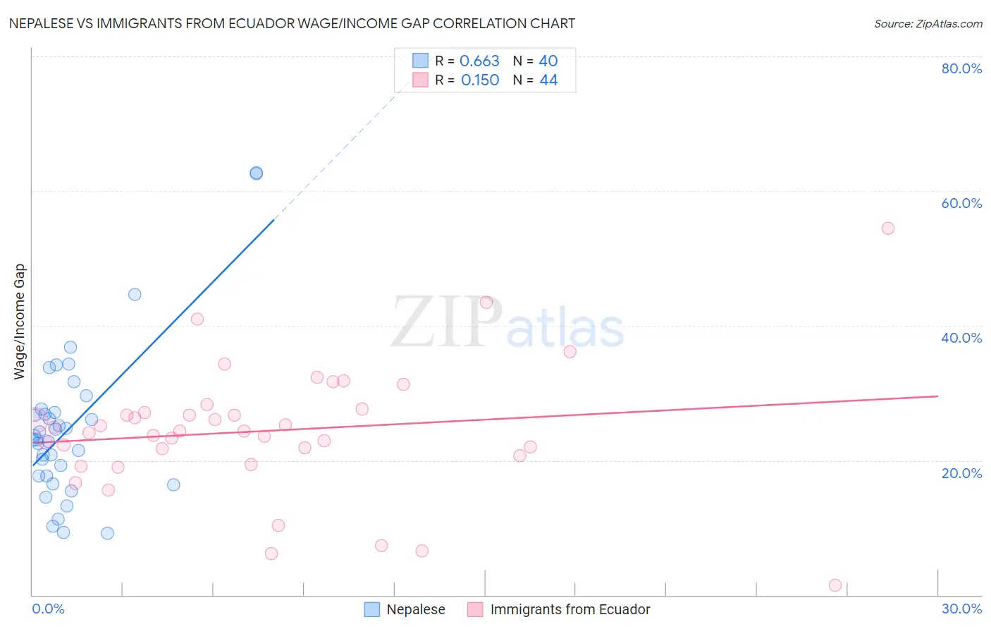 Nepalese vs Immigrants from Ecuador Wage/Income Gap