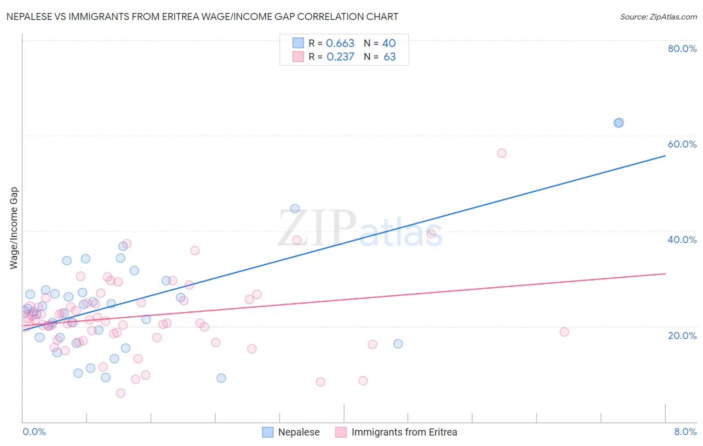 Nepalese vs Immigrants from Eritrea Wage/Income Gap