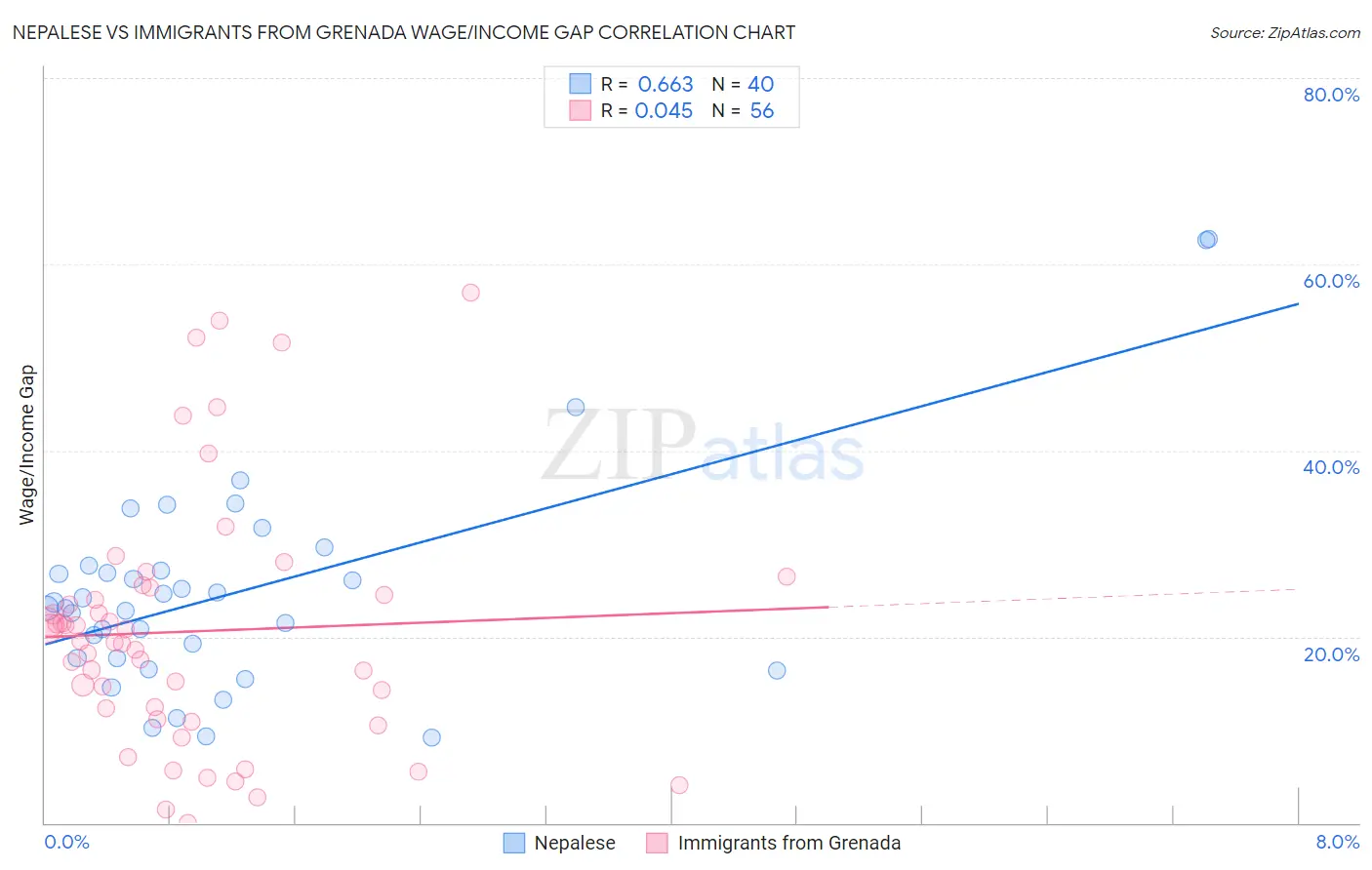 Nepalese vs Immigrants from Grenada Wage/Income Gap