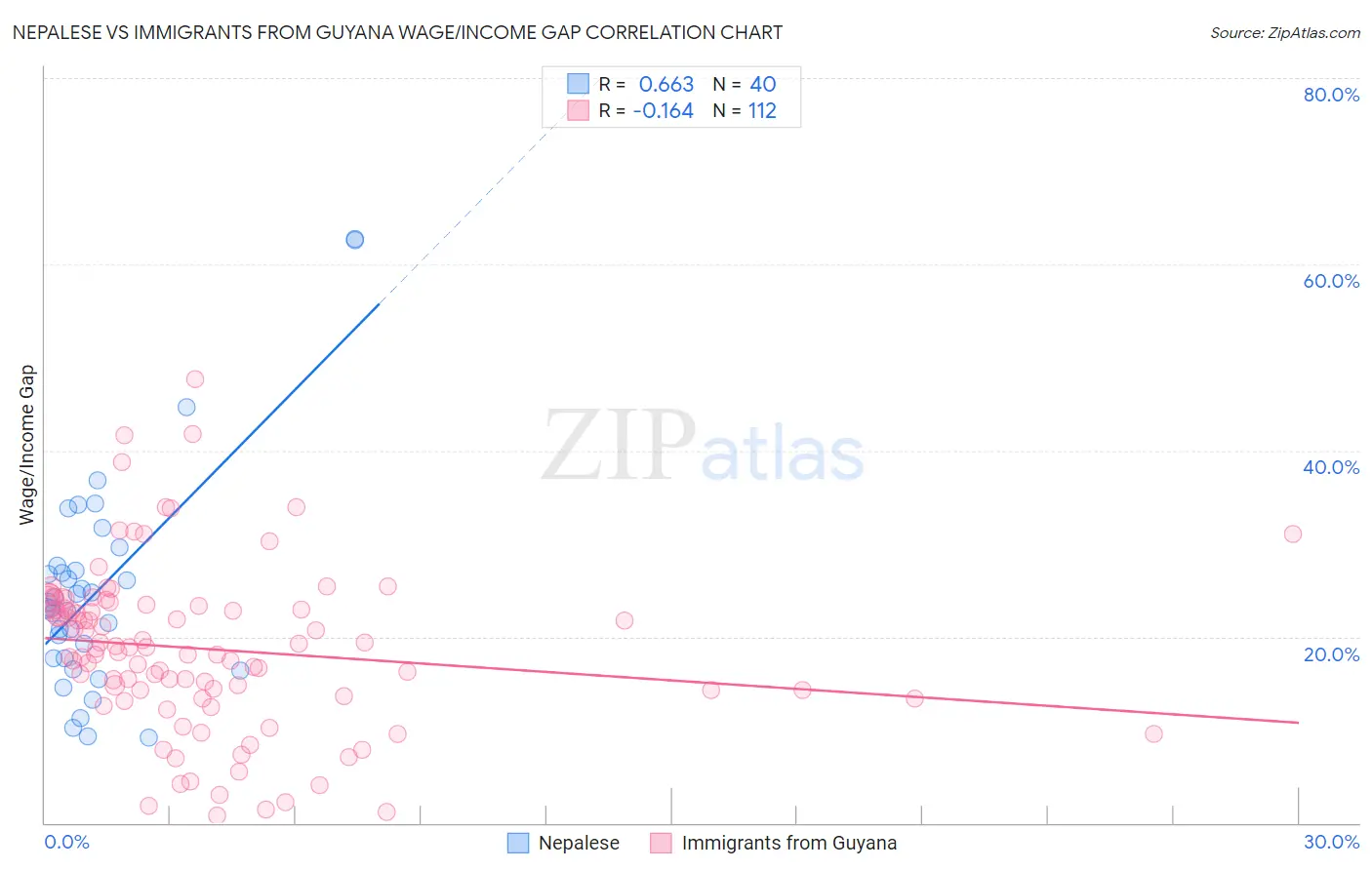 Nepalese vs Immigrants from Guyana Wage/Income Gap